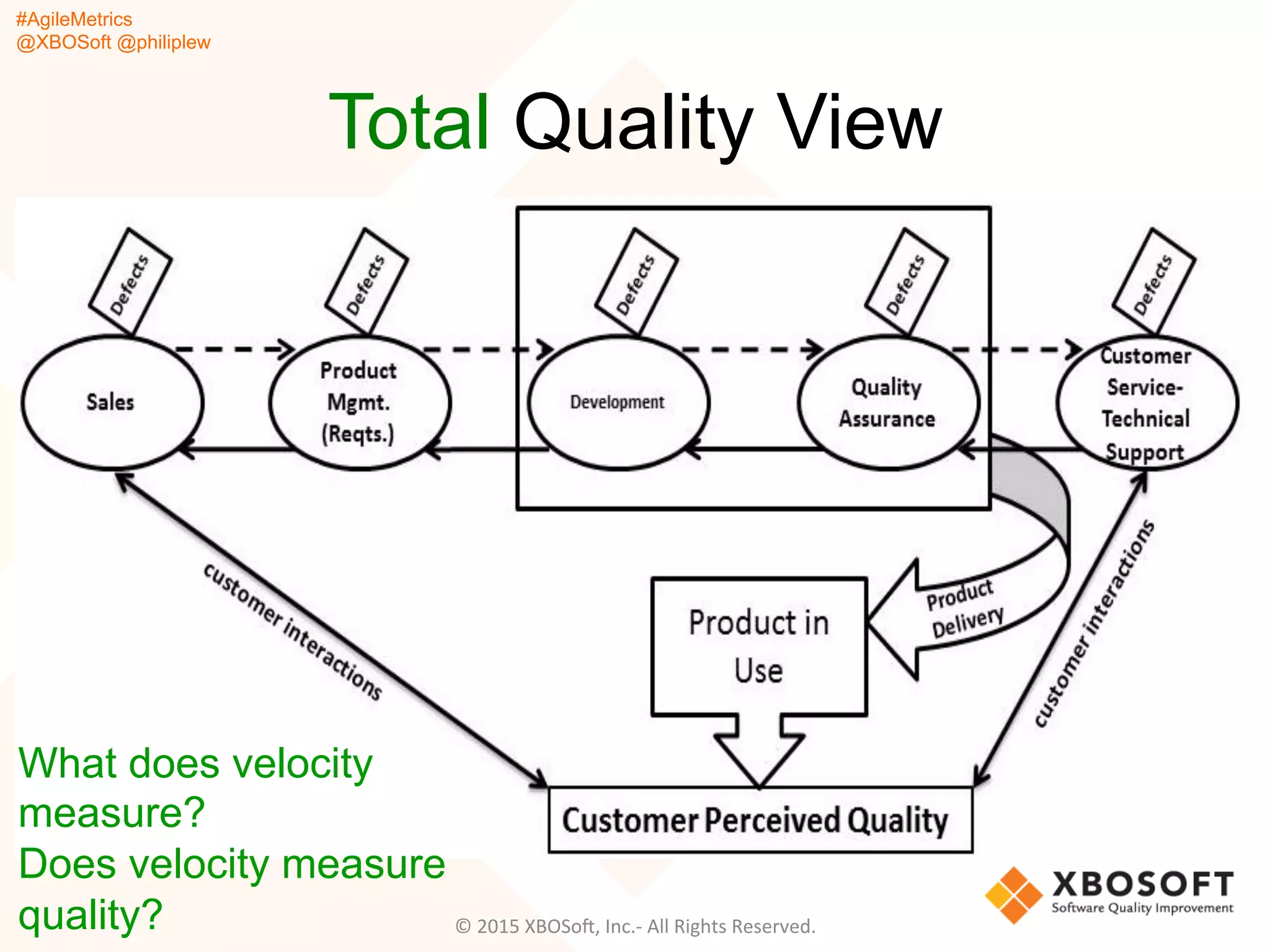#AgileMetrics
@XBOSoft @philiplew
Total Quality View
©	
  2015	
  XBOSoF,	
  Inc.-­‐	
  All	
  Rights	
  Reserved.	
  
What does velocity
measure?
Does velocity measure
quality?
 