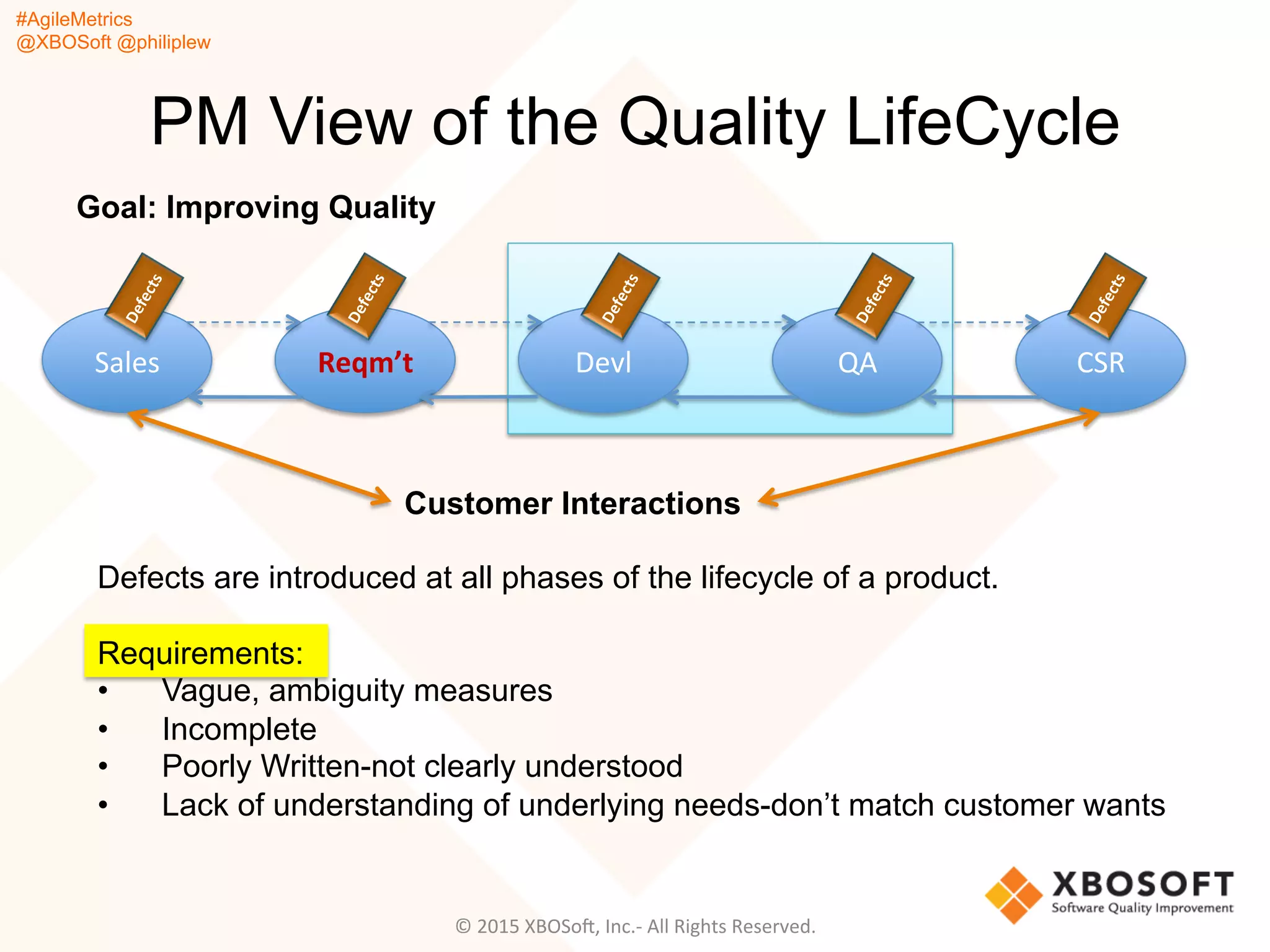 #AgileMetrics
@XBOSoft @philiplew
CSR	
  QA	
  Devl	
  Reqm’t	
  Sales	
  
PM View of the Quality LifeCycle
Customer Interactions
Defects are introduced at all phases of the lifecycle of a product.
Requirements:
•  Vague, ambiguity measures
•  Incomplete
•  Poorly Written-not clearly understood
•  Lack of understanding of underlying needs-don’t match customer wants
Goal: Improving Quality
©	
  2015	
  XBOSoF,	
  Inc.-­‐	
  All	
  Rights	
  Reserved.	
  
 