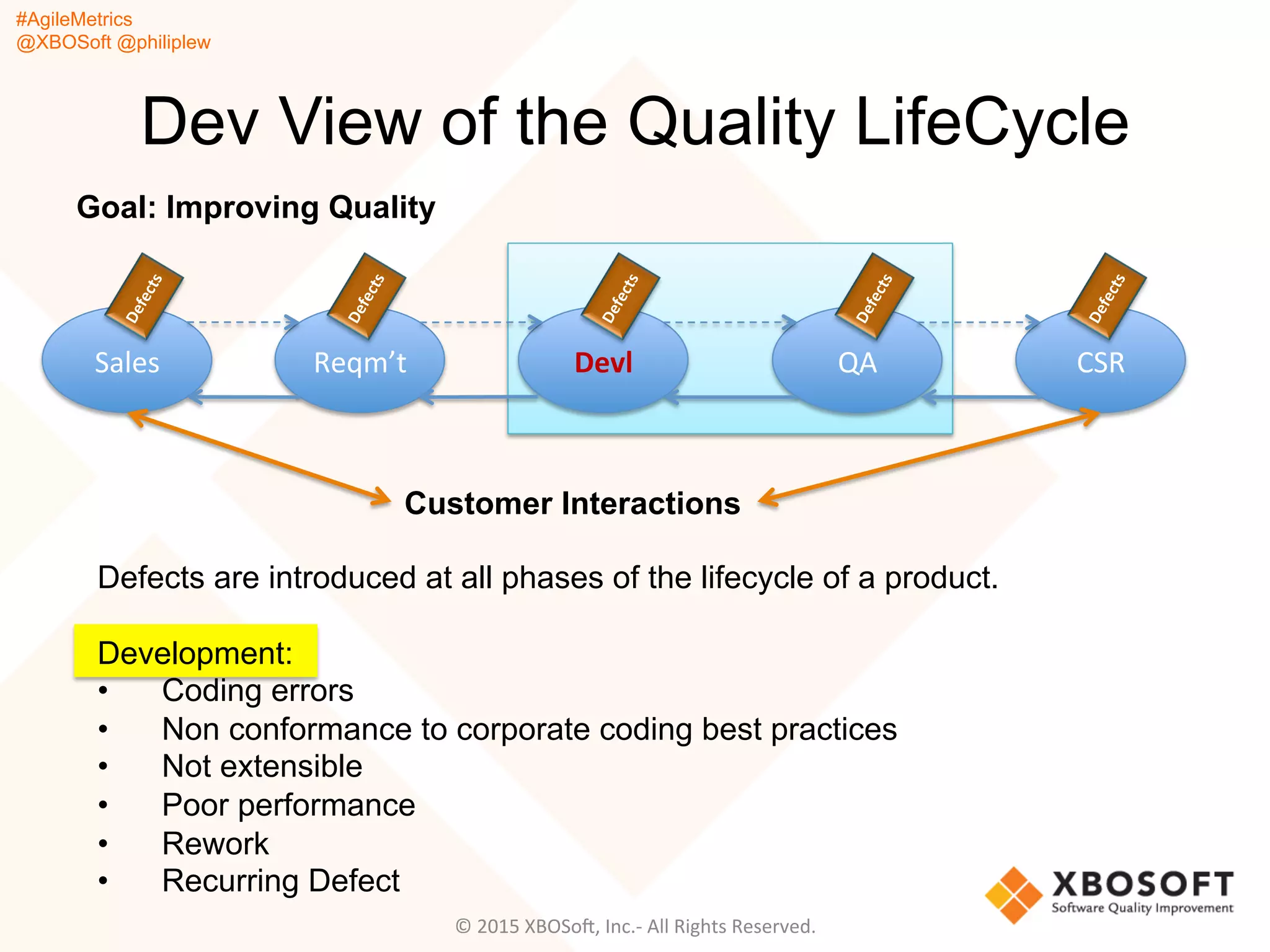 #AgileMetrics
@XBOSoft @philiplew
CSR	
  QA	
  Devl	
  Reqm’t	
  Sales	
  
Dev View of the Quality LifeCycle
Customer Interactions
Defects are introduced at all phases of the lifecycle of a product.
Development:
•  Coding errors
•  Non conformance to corporate coding best practices
•  Not extensible
•  Poor performance
•  Rework
•  Recurring Defect
Goal: Improving Quality
©	
  2015	
  XBOSoF,	
  Inc.-­‐	
  All	
  Rights	
  Reserved.	
  
 