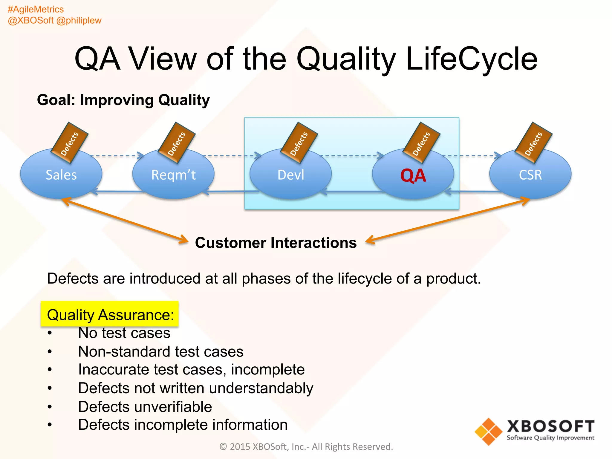 #AgileMetrics
@XBOSoft @philiplew
CSR	
  QA	
  Devl	
  Reqm’t	
  Sales	
  
QA View of the Quality LifeCycle
Customer Interactions
Defects are introduced at all phases of the lifecycle of a product.
Quality Assurance:
•  No test cases
•  Non-standard test cases
•  Inaccurate test cases, incomplete
•  Defects not written understandably
•  Defects unverifiable
•  Defects incomplete information
Goal: Improving Quality
©	
  2015	
  XBOSoF,	
  Inc.-­‐	
  All	
  Rights	
  Reserved.	
  
 
