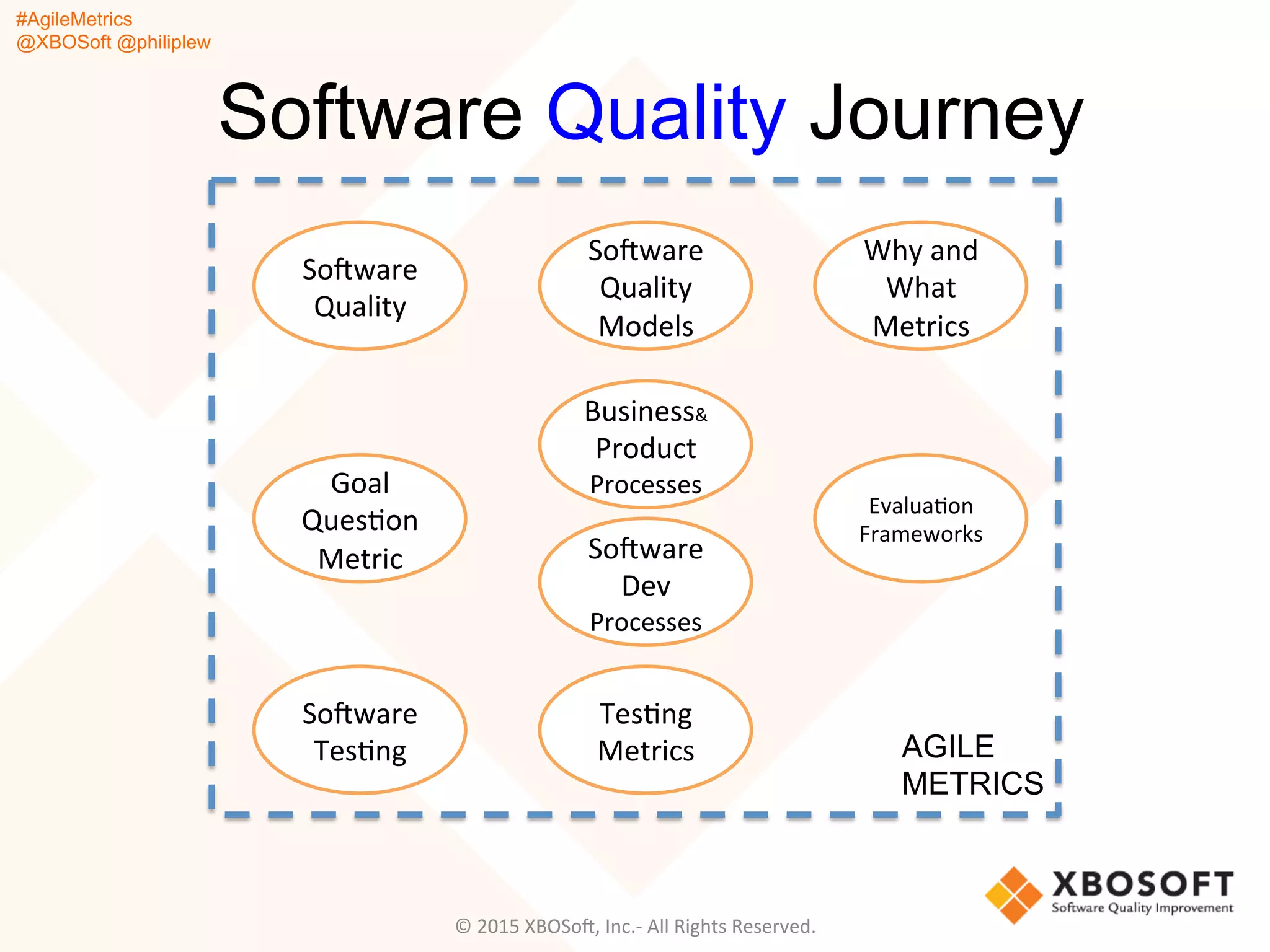 #AgileMetrics
@XBOSoft @philiplew
Software Quality Journey
©	
  2015	
  XBOSoF,	
  Inc.-­‐	
  All	
  Rights	
  Reserved.	
  
SoFware	
  
Quality	
  
SoFware	
  
TesQng	
  
TesQng	
  
Metrics	
  
Why	
  and	
  
What	
  
Metrics	
  
Goal	
  
QuesQon	
  
Metric	
   SoFware	
  
Dev	
  
Processes	
  
SoFware	
  
Quality	
  
Models	
  
Business&	
  
Product	
  
Processes	
  
EvaluaQon	
  
Frameworks	
  
AGILE
METRICS
 