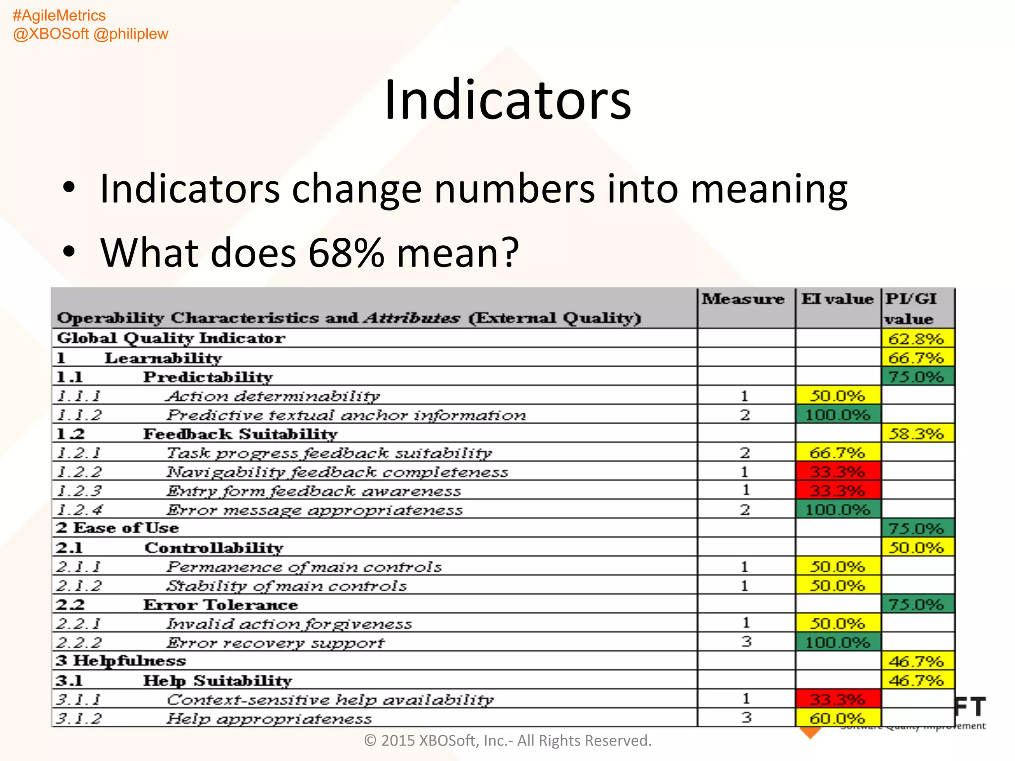 #AgileMetrics
@XBOSoft @philiplew
Indicators	
  
•  Indicators	
  change	
  numbers	
  into	
  meaning	
  
•  What	
  does	
  68%	
  mean?	
  
©	
  2015	
  XBOSoF,	
  Inc.-­‐	
  All	
  Rights	
  Reserved.	
  
 