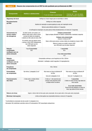 10	 American Heart Association	10	 American Heart Association
Componente Adultos e adolescentes
Crianças
(1 ano de idade à puberdade)
Bebês
(menos de 1 ano de idade,
excluindo recém-nascidos)
Segurança do local Verifique se o local é seguro para os socorristas e a vítima
Reconhecimento
de PCR
Verifique se a vítima responde
Ausência de respiração ou apenas gasping (ou seja, sem respiração normal)
Nenhum pulso definido sentido em 10 segundos
(A verificação da respiração e do pulso pode ser feita simultaneamente, em menos de 10 segundos)
Acionamento do
serviço médico
de emergência
Se estiver sozinho, sem acesso a um
telefone celular, deixe a vítima e acione
o serviço de médico de emergência
e obtenha um DEA, antes de iniciar a RCP
Do contrário, peça que alguém acione
o serviço e inicie a RCP imediatamente;
use o DEA assim que ele
estiver disponível
Colapso presenciado
Sigas as etapas utilizadas em adultos e adolescentes, mostradas à esquerda
Colapso não presenciado
Execute 2 minutos de RCP
Deixe a vítima para acionar o serviço médico de emergência e buscar o DEA
Retorne à criança ou ao bebê e reinicie a RCP;
use o DEA assim que ele estiver disponível
Relação
compressão-
ventilação sem via
aérea avançada
1 ou 2 socorristas
30:2
1 socorrista
30:2
2 ou mais socorristas
15:2
Relação
compressão-
ventilação com via
aérea avançada
Compressões contínuas a uma frequência de 100 a 120/min
Administre 1 ventilação a cada 6 segundos (10 respirações/min)
Frequência
de compressão
100 a 120/min
Profundidade
da compressão
No mínimo, 2 polegadas (5 cm)* Pelo menos um terço do diâmetro AP
do tórax
Cerca de 2 polegadas (5 cm)
Pelo menos um terço do diâmetro AP
do tórax
Cerca de 1½ polegada (4 cm)
Posicionamento
das mãos
2 mãos sobre a metade inferior
do esterno
2 mãos ou 1 mão (opcional para
crianças muito pequenas) sobre
a metade inferior do esterno
1 socorrista
2 dedos no centro do tórax, logo abaixo da
linha mamilar
2 ou mais socorristas
Técnica dos dois polegares no centro do
tórax, logo abaixo da linha mamilar
Retorno do tórax Espere o retorno total do tórax após cada compressão; não se apoie sobre o tórax após cada compressão
Minimizar interrupções Limite as interrupções nas compressões torácicas a menos de 10 segundos
	 Resumo dos componentes de um RCP de alta qualidade para profissionais do SBVTabela 2
*A profundidade da compressão não deve exceder 2,4 polegadas (6 cm).
Abreviações: DEA, desfibrilador automático externo; AP, anteroposterior; RCP, ressuscitação cardiopulmonar.
 