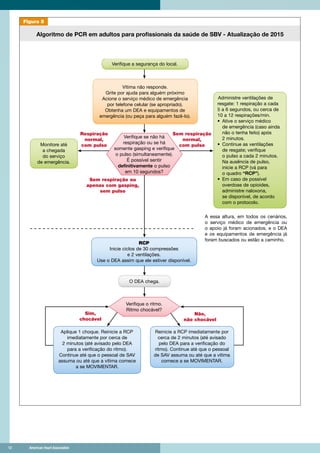 12	 American Heart Association	12	 American Heart Association
Algoritmo de PCR em adultos para profissionais da saúde de SBV - Atualização de 2015
Figura 5
Não,
não chocável
Sim,
chocável
Sem respiração
normal,
com pulso
O DEA chega.
Verifique o ritmo.
Ritmo chocável?
Aplique 1 choque. Reinicie a RCP
imediatamente por cerca de
2 minutos (até avisado pelo DEA
para a verificação do ritmo).
Continue até que o pessoal de SAV
assuma ou até que a vítima comece
a se MOVIMENTAR.
Administre ventilações de
resgate: 1 respiração a cada
5 a 6 segundos, ou cerca de
10 a 12 respirações/min.
• Ative o serviço médico
de emergência (caso ainda
não o tenha feito) após
2 minutos.
• Continue as ventilações
de resgate; verifique
o pulso a cada 2 minutos.
Na ausência de pulso,
inicie a RCP (vá para
o quadro “RCP”).
• Em caso de possível
overdose de opioides,
administre naloxona,
se disponível, de acordo
com o protocolo.
Reinicie a RCP imediatamente por
cerca de 2 minutos (até avisado
pelo DEA para a verificação do
ritmo). Continue até que o pessoal
de SAV assuma ou até que a vítima
comece a se MOVIMENTAR.
RCP
Inicie ciclos de 30 compressões
e 2 ventilações.
Use o DEA assim que ele estiver disponível.
Monitore até
a chegada
do serviço
de emergência.
Verifique a segurança do local.
Vítima não responde.
Grite por ajuda para alguém próximo
Acione o serviço médico de emergência
por telefone celular (se apropriado).
Obtenha um DEA e equipamentos de
emergência (ou peça para alguém fazê-lo).
Verifique se não há
respiração ou se há
somente gasping e verifique
o pulso (simultaneamente).
É possível sentir
definitivamente o pulso
em 10 segundos?
Respiração
normal,
com pulso
Sem respiração ou
apenas com gasping,
sem pulso
A essa altura, em todos os cenários,
o serviço médico de emergência ou
o apoio já foram acionados, e o DEA
e os equipamentos de emergência já
foram buscados ou estão a caminho.
SBV para Profissionais de Saúde
Algoritmo de PCR em adultos - Atualização de 2015
 