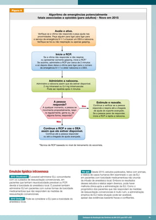Destaques da Atualização das Diretrizes da AHA 2015 para RCP e ACE 	 19	 Destaques da Atualização das Diretrizes da AHA 2015 para RCP e ACE 	 19
Emulsão lipídica intravenosa
2015 (Atualizado): É possível administrar ELI, concomitante
com os cuidados de ressuscitação convencionais, em
pacientes que tenham neurotoxicidade previsível ou PCR
devida à toxicidade do anestésico local. É possível também
administrar ELI em pacientes com outras formas de toxicidade
medicamentosa que não respondem às medidas de
ressuscitação convencionais.
2010 (Antigo): Pode-se considerar a ELI para a toxicidade do
anestésico local.
Por quê: Desde 2010, estudos publicados, feitos com animais,
e relatos de casos humanos têm examinado o uso da ELI
em pacientes com toxicidade medicamentosa não oriunda
da infusão de anestésico local. Embora os resultados
desses estudos e relatos sejam diversos, pode haver
melhoria clínica após a administração da ELI. Como o
prognóstico dos pacientes que não respondem às medidas
de ressuscitação convencionais é muito ruim, a administração
empírica de ELI nesta situação pode ser aceitável,
apesar das evidências bastante fracas e conflitantes.
Sim
Algoritmo de emergências potencialmente
fatais associadas a opioides (para adultos)
Estimule e reavalie.
Continue a verificar se a pessoa
responde e respira até a chegada
de ajuda do suporte avançado.
Se a pessoa parar de responder,
inicie a RCP e repita a naloxona.
Inicie a RCP.
Se a vítima não responder e não respirar,
ou apresentar somente gasping, inicie a RCP.*
Se sozinho, administre a RCP por cerca de 2 minutos
e só depois disso deixe a vítima para ligar para o número
de emergência 9-1-1 e obter naloxona e o DEA.
Avalie e ative.
Verifique se a vítima não responde e peça ajuda nas
proximidades. Peça alguém para ligar para ligar para
o serviço de emergência 9-1-1 e buscar um DEA e naloxona.
Verifique se há ou não respiração ou apenas gasping.
A pessoa
responde?
A qualquer momento, a pessoa se
movimenta propositalmente, respi-
ra regularmente, geme ou, de
alguma forma, responde?
Não
Administre a naloxona.
Administre a naloxona assim que ela estiver disponível.
2 mg intranasal ou 0,4 mg intramuscular.
Pode ser repetida após 4 minutos
Continue a RCP e use o DEA
assim que ele estiver disponível.
Continue até a pessoa responder
ou até a chegada de ajuda avançada.
*Técnica de RCP baseada no nível de treinamento do socorrista.
Figura 6
Algoritmo de emergências potencialmente
fatais associadas a opioides (para adultos) - Novo em 2015
 