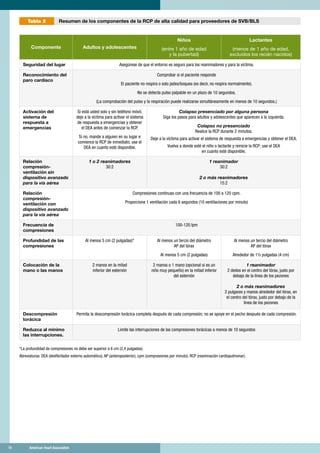 10	 American Heart Association	10	 American Heart Association
Componente Adultos y adolescentes
Niños
(entre 1 año de edad
y la pubertad)
Lactantes
(menos de 1 año de edad,
excluidos los recién nacidos)
Seguridad del lugar Asegúrese de que el entorno es seguro para los reanimadores y para la víctima.
Reconocimiento del
paro cardíaco
Comprobar si el paciente responde
El paciente no respira o solo jadea/boquea (es decir, no respira normalmente).
No se detecta pulso palpable en un plazo de 10 segundos.
(La comprobación del pulso y la respiración puede realizarse simultáneamente en menos de 10 segundos.)
Activación del
sistema de
respuesta a
emergencias
Si está usted solo y sin teléfono móvil,
deje a la víctima para activar el sistema
de respuesta a emergencias y obtener
el DEA antes de comenzar la RCP.
Si no, mande a alguien en su lugar e
comience la RCP de inmediato; use el
DEA en cuanto esté disponible.
Colapso presenciado por alguna persona
Siga los pasos para adultos y adolescentes que aparecen a la izquierda.
Colapso no presenciado
Realice la RCP durante 2 minutos.
Deje a la víctima para activar el sistema de respuesta a emergencias y obtener el DEA.
Vuelva a donde esté el niño o lactante y reinicie la RCP; use el DEA
en cuanto esté disponible.
Relación
compresión-
ventilación sin
dispositivo avanzado
para la vía aérea
1 o 2 reanimadores
30:2
1 reanimador
30:2
2 o más reanimadores
15:2
Relación
compresión-
ventilación con
dispositivo avanzado
para la vía aérea
Compresiones continuas con una frecuencia de 100 a 120 cpm.
Proporcione 1 ventilación cada 6 segundos (10 ventilaciones por minuto)
Frecuencia de
compresiones
100-120 lpm
Profundidad de las
compresiones
Al menos 5 cm (2 pulgadas)* Al menos un tercio del diámetro
AP del tórax
Al menos 5 cm (2 pulgadas)
Al menos un tercio del diámetro
AP del tórax
Alrededor de 1½ pulgadas (4 cm)
Colocación de la
mano o las manos
2 manos en la mitad
inferior del esternón
2 manos o 1 mano (opcional si es un
niño muy pequeño) en la mitad inferior
del esternón
1 reanimador
2 dedos en el centro del tórax, justo por
debajo de la línea de los pezones
2 o más reanimadores
2 pulgares y manos alrededor del tórax, en
el centro del tórax, justo por debajo de la
línea de los pezones
Descompresión
torácica
Permita la descompresión torácica completa después de cada compresión; no se apoye en el pecho después de cada compresión.
Reduzca al mínimo
las interrupciones.
Limite las interrupciones de las compresiones torácicas a menos de 10 segundos
	 Resumen de los componentes de la RCP de alta calidad para proveedores de SVB/BLSTabla 2
*La profundidad de compresiones no debe ser superior a 6 cm (2,4 pulgadas).
Abreviaturas: DEA (desfibrilador externo automático), AP (anteroposterior), cpm (compresiones por minuto), RCP (reanimación cardiopulmonar).
 