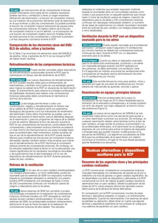 Aspectos destacados de la actualización de las Guías para RCP y ACE de 2015	 11
Por qué: Las interrupciones de las compresiones torácicas
pueden entenderse como parte de los cuidados necesarios
(análisis del ritmo y ventilación) o tener un origen imprevisto
(distracción del reanimador). La fracción de compresión torácica
es una medición de la proporción del tiempo total de reanimación
en el que se llevan a cabo las compresiones. Es posible aumentar
la fracción de compresión torácica reduciendo las pausas entre
las compresiones torácicas. El objetivo óptimo de la fracción
de compresión torácica no se ha definido. La incorporación de
una fracción de compresión objetivo tiene por finalidad limitar
las interrupciones en las compresiones y maximizar la perfusión
y el flujo sanguíneo coronarios durante la RCP.
Comparación de los elementos clave del SVB/
BLS de adultos, niños y lactantes
En la Tabla 2 se enumeran los elementos clave del SVB/BLS
de adultos, niños y lactantes de 2015 (no se incluye la RCP
de bebés recién nacidos).
Retroalimentación de las compresiones torácicas
2015 (actualizado): Puede resultar razonable utilizar dispositivos
de retroalimentación audiovisuales durante la RCP para la
optimización en tiempo real del rendimiento de la RCP.
2010 (antiguo): Los nuevos dispositivos de retroalimentación
de RCP pueden resultar útiles para el entrenamiento de
reanimadores, y también como parte de una estrategia general
para mejorar la calidad de la RCP en situaciones de reanimación
reales. El entrenamiento para obtener la compleja combinación
de habilidades necesaria para realizar unas compresiones
torácicas adecuadas debe concentrarse en demostrar el
dominio de la técnica.
Por qué: La tecnología permite llevar a cabo una
monitorización, registro y retroalimentación en tiempo real
de la calidad de la RCP, incluyendo tanto los parámetros
fisiológicos del paciente como los indicadores de rendimiento
del reanimador. Estos datos importantes se pueden usar en
tiempo real durante la reanimación, para el debriefing después
de la reanimación y para los programas de mejora de la calidad
a nivel de sistema. Mantener el foco de atención durante la
RCP en las características de frecuencia y profundidad de las
compresiones y descompresión torácica mientras se preserva
un nivel mínimo de interrupciones es una tarea compleja hasta
para los profesionales mejor entrenados. Existen pruebas de
que el uso de la retroalimentación de la RCP puede resultar
efectiva para modificar las frecuencias de compresión torácica
demasiado rápidas; también existen otras pruebas que indican
que la retroalimentación de la RCP disminuye la compresión
residual durante las compresiones torácicas. Sin embargo, en
los estudios realizados hasta la fecha no se ha demostrado una
mejora significativa de los resultados neurológicos favorables
o de supervivencia tras el alta hospitalaria con el uso de
dispositivos de retroalimentación de RCP durante episodios
reales de paro cardíaco.
Retraso de la ventilación
2015 (nuevo): En el caso de un paro cardíaco extrahospitalario
con testigos presenciales y un ritmo desfibrilable, podría ser
razonable que los sistemas de SEM con respuesta multinivel
basada en prioridades retrasasen la ventilación con presión
positiva (VPP) empleando una estrategia de hasta 3 ciclos
de 200 compresiones continuas con insuflación pasiva de
oxígeno y dispositivos para la vía aérea.
Por qué: Varios sistemas de SEM han sometido a prueba
una estrategia consistente en la realización de compresiones
torácicas continuas iniciales con VPP retrasada en víctimas
adultas de paro cardíaco extrahospitalario. En todos estos
sistemas de SEM, los profesionales recibieron entrenamiento
adicional en el que se hacía hincapié en la realización de
compresiones torácicas de alta calidad. Tres estudios
realizados en sistemas que emplean respuesta multinivel
basada en prioridades tanto en comunidades urbanas como
rurales y que proporcionan un paquete asistencial que incluye
hasta 3 ciclos de insuflación pasiva de oxígeno, inserción de
dispositivos para la vía aérea y 200 compresiones torácicas
continuas con descargas interpuestas revelaron un aumento
de las tasas de supervivencia con estado neurológico favorable
entre las víctimas de paro cardíaco con testigos presenciales
o ritmo desfibrilable.
Ventilación durante la RCP con un dispositivo
avanzado para la vía aérea
2015 (actualizado): Puede resultar razonable que el profesional
administre 1 ventilación cada 6 segundos (10 ventilaciones
por minuto) mientras se realizan las compresiones torácicas
continuas (es decir, durante la RCP con un dispositivo
avanzado para la vía aérea).
2010 (antiguo): Cuando se utiliza un dispositivo avanzado
para la vía aérea (tubo endotraqueal, combitubo o vía aérea
con mascarilla laríngea) durante una RCP realizada por
dos personas, se debe administrar una ventilación cada
6 a 8 segundos sin intentar sincronizar las ventilaciones entre
compresiones (el resultado será la administración de entre
8 a 10 ventilaciones por minuto).
Por qué: Esta sencilla frecuencia única para adultos, niños y
lactantes (en lugar de una serie de ventilaciones por minuto)
debería ser más sencilla de aprender, recordar y aplicar.
Reanimación en equipo: principios básicos
2015 (nuevo): Para los profesionales de la salud, la
actualización de las Guías de 2015 ofrece flexibilidad para la
activación de la respuesta a emergencias y el manejo posterior
con el fin de obtener una mejor adaptación al entorno clínico
del profesional (Figura 5).
Por qué: Los pasos de los algoritmos de SVB/BLS se han
presentado hasta ahora como una secuencia para ayudar a
un único reanimador a priorizar sus acciones. Sin embargo, en
cualquier reanimación existen varios factores (como el tipo de
paro cardíaco, el lugar donde se produce, la proximidad o no
de profesionales entrenados, si el reanimador se ve obligado a
separarse de una víctima para activar el sistema de respuesta
a emergencias) que podrían imponer modificaciones en la
secuencia de SVB/BLS. Los algoritmos actualizados de SVB/
BLS para los profesionales de la salud tienen por objetivo
comunicar el momento y el lugar en los que resulta apropiado
aportar flexibilidad a la secuencia.
Técnicas alternativas y dispositivos
auxiliares para la RCP
Resumen de los aspectos clave y los principales
cambios realizados
La RCP convencional, consistente en compresiones torácicas
manuales intercaladas con ventilaciones de rescate es de por sí
ineficiente a la hora de generar un gasto cardíaco significativo. Se
ha desarrollado una serie de dispositivos y alternativas a la RCP
convencional con el fin de mejorar el gasto cardíaco durante la
reanimación tras un paro cardíaco. Desde la publicación de las
Guías de 2010, varios ensayos clínicos han aportado nuevos
datos acerca de la eficacia de dichas alternativas.
En comparación con la RCP convencional, muchas de estas
técnicas y dispositivos requieren un equipo y un entrenamiento
especializados. Cuando los reanimadores o los sistemas de salud
se planteen su aplicación, deben tener en cuenta que algunas
técnicas y dispositivos solamente se han probado en subgrupos
muy selectos de pacientes con paro cardíaco.
 