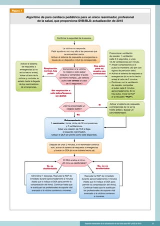 Aspectos destacados de la actualización de las Guías para RCP y ACE de 2015	 21
Figura 7
Algoritmo de paro cardíaco pediátrico para un único reanimador, profesional
de la salud, que proporciona SVB/BLS: actualización de 2015
No, no es
desfibrilable
Sí, es
desfibrilable
Hay pulso
pero no
respira con
normalidad
No
Algoritmo de paro cardíaco en víctimas pediátricas
para profesionales del SVB/BLS con un solo reanimador - Actualización de 2015
Después de unos 2 minutos, si el reanimador continúa
solo, activar el sistema de respuesta a emergencias
y buscar un DEA (si no se hubiera hecho ya).
¿Se ha presenciado un
colapso súbito?
El DEA analiza el ritmo.
¿El ritmo es desfibrilable?
Administrar 1 descarga. Reanudar la RCP de
inmediato durante aproximadamente 2 minutos
(hasta que lo indique el DEA para permitir la
comprobación del ritmo). Continuar hasta que
le sustituyan los profesionales de soporte vital
avanzado o la víctima comience a moverse.
Proporcionar ventilación
de rescate: 1 ventilación
cada 3-5 segundos, o unas
12-20 ventilaciones por minuto.
• Añadir compresiones si el
pulso se mantiene ≤60 lpm con
signos de perfusión débil.
• Activar el sistema de respuesta a
emergencias (si no se ha hecho
antes) al cabo de 2 minutos.
• Continuar con la ventilación
de rescate; comprobar
el pulso cada 2 minutos
aproximadamente. Si no
hay pulso, iniciar la RCP
(ir al recuadro “RCP”).
Reanudar la RCP de inmediato
durante aproximadamente 2 minutos
(hasta que lo indique el DEA para
permitir la comprobación del ritmo).
Continuar hasta que le sustituyan
los profesionales de soporte vital
avanzado o la víctima comience
a moverse.
Entrenamiento en
1 reanimador: Iniciar ciclos de 30 compresiones
y 2 ventilaciones.
(Usar una relación de 15:2 si llega
el segundo reanimador).
Utilizar el DEA tan pronto como esté disponible.
Activar el sistema
de respuesta a
emergencias (si no
se ha hecho antes).
Volver al lado de la
víctima y controlar su
estado hasta la llegada
de los reanimadores
de emergencias.
Confirmar la seguridad de la escena.
La víctima no responde.
Pedir ayuda en voz muy alta a las personas que
se encuentren cerca.
Activar el sistema de respuesta a emergencias a
través de un dispositivo móvil (si corresponde).
Comprobar si la víctima
no respira o solo jadea/
boquea y comprobar el pulso
(al mismo tiempo). ¿Se detecta
pulso con certeza al cabo
de 10 segundos?
Respiración
normal, hay
pulso
Sin respiración o
solo jadea/boquea;
sin pulso
Sí Activar el sistema de respuesta
a emergencias (si no se ha
hecho antes) y buscar un
DEA/desfibrilador.
 