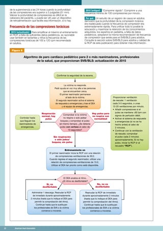 22	 American Heart Association
Figura 8
Algoritmo de paro cardíaco pediátrico para 2 o más reanimadores, profesionales
de la salud, que proporcionan SVB/BLS: actualización de 2015
	22	 American Heart Association
de la supervivencia a las 24 horas cuando la profundidad
de las compresiones era superior a 2 pulgadas (51 mm).
Valorar la profundidad de compresiones es difícil en la
cabecera del paciente, y puede ser útil usar un dispositivo
de retroalimentación que facilite esa información, si lo hay.
Frecuencia de las compresiones torácicas
2015 (actualizado): Para simplificar al máximo el entrenamiento
en RCP, a falta de suficientes datos pediátricos, es razonable
usar también en lactantes y niños la frecuencia de las
compresiones torácicas de 100 a 120 cpm recomendada
en adultos.
2010 (antiguo): Comprimir rápido: Comprimir a una
frecuencia mínima de 100 compresiones por minuto.
Por qué: Un estudio de un registro de casos en adultos
demostró que la profundidad de la compresión torácica
era inadecuada cuando la frecuencia de compresión era
extremadamente rápida. Para unificar todo lo posible la
educación y maximizar la retención de los conocimientos
adquiridos, los expertos en pediatría, a falta de datos
pediátricos, adoptaron la misma recomendación de frecuencia
de compresión que existe para el SVB/BLS para adultos.
Consulte la sección sobre SVB/BLS para adultos y calidad de
la RCP de esta publicación para obtener más información.
No, no es
desfibrilable
Sí, es
desfibrilable
Hay pulso pero
no respira con
normalidad
Algoritmo de paro cardíaco en víctimas pediátricas
para profesionales del SVB/BLS con 2 o más reanimadores - Actualización de 2015
El DEA analiza el ritmo.
¿El ritmo es desfibrilable?
Administrar 1 descarga. Reanudar la RCP
de inmediato durante aproximadamente
2 minutos (hasta que lo indique el DEA para
permitir la comprobación del ritmo).
Continuar hasta que le sustituyan
los profesionales de SVA o la víctima
comience a moverse.
Proporcionar ventilación
de rescate: 1 ventilación
cada 3-5 segundos, o unas
12-20 ventilaciones por minuto.
• Añadir compresiones si el
pulso se mantiene ≤60 lpm con
signos de perfusión débil.
• Activar el sistema de respuesta
a emergencias (si no se ha
hecho antes) al cabo de
2 minutos.
• Continuar con la ventilación
de rescate; comprobar
el pulso cada 2 minutos
aproximadamente. Si no hay
pulso, iniciar la RCP (ir al
recuadro “RCP”).
Reanudar la RCP de inmediato
durante aproximadamente 2 minutos
(hasta que lo indique el DEA para
permitir la comprobación del ritmo).
Continuar hasta que le sustituyan
los profesionales de SVA o la víctima
comience a moverse.
Entrenamiento en
El primer reanimador inicia la RCP con una relación
de compresiones-ventilaciones de 30:2.
Cuando regresa el segundo reanimador, utilizar una
relación de compresiones-ventilaciones de 15:2.
Utilizar el DEA tan pronto como esté disponible.
Controlar hasta
que lleguen los
reanimadores de
emergencias.
Confirmar la seguridad de la escena.
La víctima no responde.
Pedir ayuda en voz muy alta a las personas
que se encuentren cerca.
El primer reanimador permanece
al lado de la víctima.
El segundo reanimador activa el sistema
de respuesta a emergencias y trae el DEA
y el equipo de emergencias.
Comprobar si la víctima
no respira o solo jadea/
boquea y comprobar el pulso
(al mismo tiempo). ¿Se detecta
pulso con certeza al cabo de
10 segundos?
Respiración
normal, hay
pulso
Sin respiración
o sólo jadea/
boquea; sin pulso
 