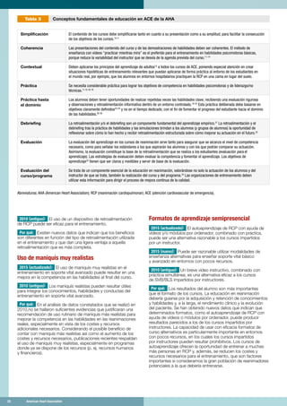 28	 American Heart Association	28	 American Heart Association
2010 (antiguo): El uso de un dispositivo de retroalimentación
de RCP puede ser eficaz para el entrenamiento.
Por qué: Existen nuevos datos que indican que los beneficios
son diferentes en función del tipo de retroalimentación utilizada
en el entrenamiento y que dan una ligera ventaja a aquella
retroalimentación que es más completa.
Uso de maniquís muy realistas
2015 (actualizado): El uso de maniquís muy realistas en el
entrenamiento en soporte vital avanzado puede resultar en una
mejora en la competencia en las habilidades al final del curso.
2010 (antiguo): Los maniquís realistas pueden resultar útiles
para integrar los conocimientos, habilidades y conductas del
entrenamiento en soporte vital avanzado.
Por qué: En el análisis de datos constatados que se realizó en
2010,no se hallaron suficientes evidencias que justificaran una
recomendación de uso rutinario de maniquís más realistas para
mejorar la competencia en las habilidades en las reanimaciones
reales, especialmente en vista de los costes y recursos
adicionales necesarios. Considerando el posible beneficio de
contar con maniquís más realistas así como el aumento de los
costes y recursos necesarios, publicaciones recientes respaldan
el uso de maniquís muy realistas, especialmente en programas
donde ya se dispone de los recursos (p. ej. recursos humanos
y financieros).
Formatos de aprendizaje semipresencial
2015 (actualizado): El autoaprendizaje de RCP con ayuda de
vídeos y/o módulos por ordenador, combinado con práctica,
puede ser una alternativa razonable a los cursos impartidos
por un instructor.
2015 (nuevo): Puede ser razonable utilizar modalidades de
enseñanza alternativas para enseñar soporte vital básico
y avanzado en entornos con pocos recursos.
2010 (antiguo): Un breve vídeo instructivo, combinado con
práctica simultánea, es una alternativa eficaz a los cursos
de SVB/BLS impartidos por instructores.
Por qué: Los resultados del alumno son más importantes
que el formato de los cursos. La educación en reanimación
debería guiarse por la adquisición y retención de conocimientos
y habilidades y, a la larga, el rendimiento clínico y la evolución
del paciente. Se han obtenido nuevos datos que indican que
determinados formatos, como el autoaprendizaje de RCP con
ayuda de vídeos o módulos por ordenador, puede producir
resultados parecidos a los de los cursos impartidos por
instructores. La capacidad de usar con eficacia formatos de
curso alternativos es particularmente importante en entornos
con pocos recursos, en los cuales los cursos impartidos
por instructores pueden resultar prohibitivos. Los cursos de
autoaprendizaje ofrecen la oportunidad de entrenar a muchas
más personas en RCP y, además, se reducen los costes y
recursos necesarios para el entrenamiento, que son factores
importantes si consideramos la gran población de reanimadores
potenciales a la que debería entrenarse.
Simplificación El contenido de los cursos debe simplificarse tanto en cuanto a su presentación como a su amplitud, para facilitar la consecución
de los objetivos de los cursos.10,11
Coherencia Las presentaciones del contenido del curso y de las demostraciones de habilidades deben ser coherentes. El método de
enseñanza con vídeos practicar mientras mira es el preferido para el entrenamiento en habilidades psicomotoras básicas,
porque reduce la variabilidad del instructor que se desvía de la agenda prevista del curso.11-14
Contextual Deben aplicarse los principios del aprendizaje de adultos15
a todos los cursos de ACE, poniendo especial atención en crear
situaciones hipotéticas de entrenamiento relevantes que puedan aplicarse de forma práctica al entorno de los estudiantes en
el mundo real, por ejemplo, que los alumnos en entornos hospitalarios practiquen la RCP en una cama en lugar del suelo.
Práctica Se necesita considerable práctica para lograr los objetivos de competencia en habilidades psicomotoras y de liderazgo/no
técnicas.11,12,16-18
Práctica hasta
el dominio
Los alumnos deben tener oportunidades de realizar repetidas veces las habilidades clave, recibiendo una evaluación rigurosa
y observaciones y retroalimentación informativa dentro de un entorno controlado.19-22
Esta práctica deliberada debe basarse en
objetivos claramente definidos23-25
y no en el tiempo dedicado, con el fin de fomentar el progreso del estudiante hacia el dominio
de las habilidades.26-30
Debriefing La retroalimentación y/o el debriefing son un componente fundamental del aprendizaje empírico.31
La retroalimentación y el
debriefing tras la práctica de habilidades y las simulaciones brindan a los alumnos (y grupos de alumnos) la oportunidad de
reflexionar sobre cómo lo han hecho y recibir retroalimentación estructurada sobre cómo mejorar su actuación en el futuro.32
Evaluación La evaluación del aprendizaje en los cursos de reanimación sirve tanto para asegurar que se alcanza el nivel de competencia
necesario, como para señalar los estándares a los que aspirarán los alumnos y con los que podrán comparar su actuación.
Asimismo, la evaluación constituye la base de la retroalimentación que se realiza a los estudiantes (evaluación para el
aprendizaje). Las estrategias de evaluación deben evaluar la competencia y fomentar el aprendizaje. Los objetivos de
aprendizaje33
tienen que ser claros y medibles y servir de base de la evaluación.
Evaluación del
curso/programa
Se trata de un componente esencial de la educación en reanimación, valorándose no solo la actuación de los alumnos y del
instructor de que se trate, también la realización del curso y del programa.34
Las organizaciones de entrenamiento deben
utilizar esta información para dirigir el proceso de mejora continua de la calidad.
Abreviaturas: AHA (American Heart Association); RCP (reanimación cardiopulmonar); ACE (atención cardiovascular de emergencia).
	 Conceptos fundamentales de educación en ACE de la AHATabla 3
 