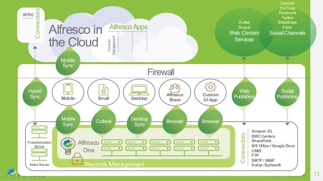 Cmis sharepoint online