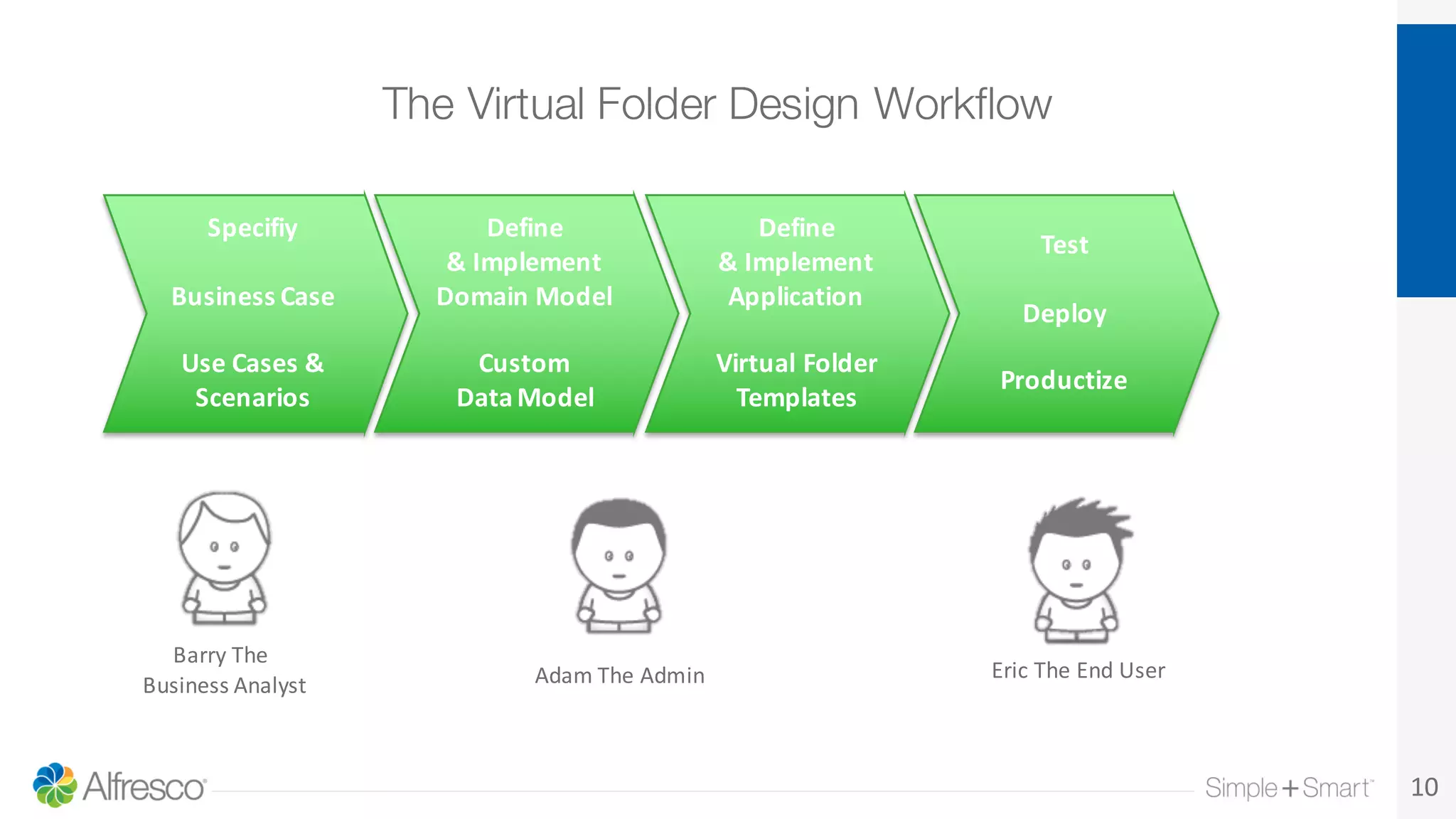 The Virtual Folder Design Workflow
10
Specifiy
Business	
  Case
Use Cases	
  &	
  
Scenarios
Barry	
  The	
  
Business	
  Analyst
Define
&	
  Implement
Domain	
  Model
Custom
Data	
  Model
Define
&	
  Implement
Application
Virtual	
  Folder	
  
Templates
Adam	
  The	
  Admin
Test
Deploy
Productize
Eric	
  The	
  End	
  User
 