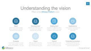 4
Pillars of the Alfresco Platform vision
Understanding the vision
Open
Open source, based on Open
Source components and Open
Standards, multi-language
Scalable
Architected to perform at cloud
scale, along multiple scalability
dimensions & different use cases
Development
A product that Devs love, with
comprehensive, stable &
supported APIs and SDKs
Rapid
Offering a high productivity
development environment
and a smooth learning curve
Applications
Smart process applications and
any other integrated
application
Extended ecosystem
Powering both internal and
external (community, partners,
customers) development
Deployment
A product that Ops love, with a
simple yet scalable cloud ready
installation and configuration
Hybrid
The Platform & solutions built
on it must be able to run on
premise or on Cloud (or both)
 