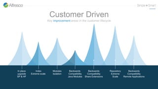 6
Key improvement areas in the customer lifecycle
Customer Driven
Backwards
Compatibility
Java Modules
Index
Extreme scale
Backwards
Compatibility
Share Extensions
Modules
Isolation
In place
upgrade
SP & HF
Repository
Extreme
Scale
Backwards
Compatibility
Remote Applications
 