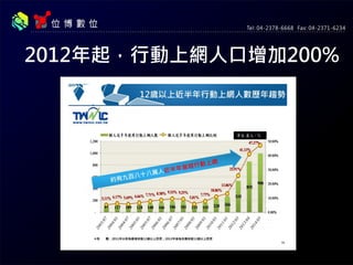 2012年起，行動上網人口增加200%
 