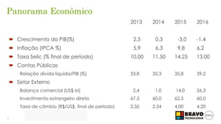 2
Panorama Econômico
2013 2014 2015 2016
 Crescimento do PIB(%) 2,5 0,3 -3,0 -1,4
 Inflação (IPCA %) 5,9 6,3 9,8 6,2
 Taxa Selic (% final de período) 10,00 11,50 14,25 13,00
 Contas Públicas
Relação dívida líquida/PIB (%) 33,8 33,3 35,8 39,2
 Setor Externo
Balança comercial (US$ bi) 2,4 1,0 14,0 26,3
Investimento estrangeiro direto 67,5 60,0 62,5 60,0
Taxa de câmbio (R$/US$, final de período) 2,35 2,54 4,00 4,20
 