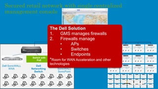 26
Secured retail network with single centralized
management console
Dell SonicWALL
WXA
Switch with
PoE
Dell
Networking
Switch
Dell
SonicWALL
SonicPoint
GMS
The Dell Solution
1. GMS manages firewalls
2. Firewalls manage
• APs
• Switches
• Endpoints
*Room for WAN Acceleration and other
technologies
 
