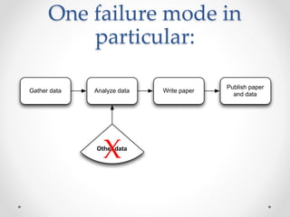 One failure mode in
particular:
Gather data Analyze data Write paper
Publish paper
and data
Other data
X
 
