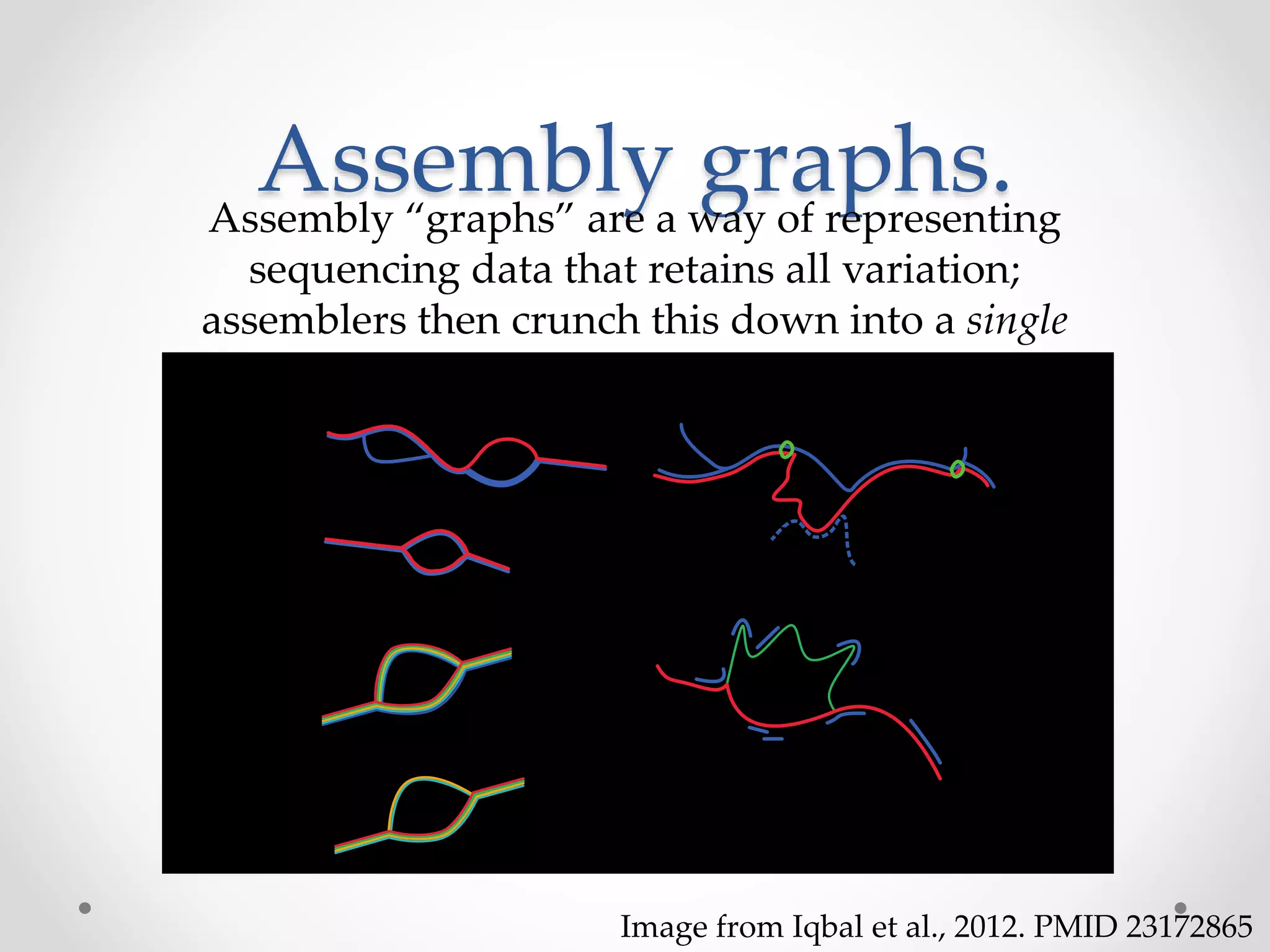 Assembly graphs.Assembly “graphs” are a way of representing
sequencing data that retains all variation;
assemblers then crunch this down into a single
sequence.
Image from Iqbal et al., 2012. PMID 23172865
 