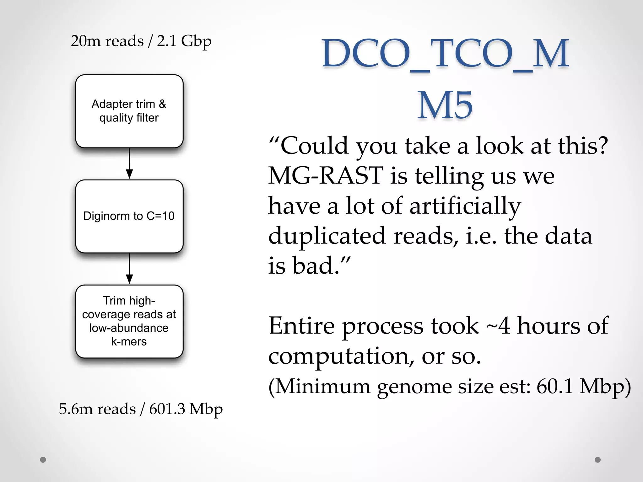 DCO_TCO_M
M5
20m reads / 2.1 Gbp
5.6m reads / 601.3 Mbp
Adapter trim &
quality ﬁlter
Diginorm to C=10
Trim high-
coverage reads at
low-abundance
k-mers
“Could you take a look at this?
MG-RAST is telling us we
have a lot of artificially
duplicated reads, i.e. the data
is bad.”
Entire process took ~4 hours of
computation, or so.
(Minimum genome size est: 60.1 Mbp)
 