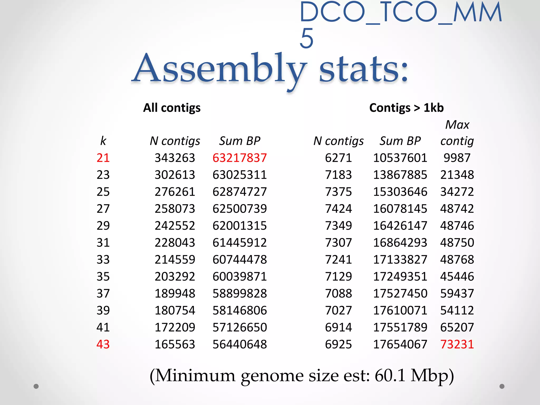Assembly stats:
All contigs Contigs > 1kb
k N contigs Sum BP N contigs Sum BP
Max
contig
21 343263 63217837 6271 10537601 9987
23 302613 63025311 7183 13867885 21348
25 276261 62874727 7375 15303646 34272
27 258073 62500739 7424 16078145 48742
29 242552 62001315 7349 16426147 48746
31 228043 61445912 7307 16864293 48750
33 214559 60744478 7241 17133827 48768
35 203292 60039871 7129 17249351 45446
37 189948 58899828 7088 17527450 59437
39 180754 58146806 7027 17610071 54112
41 172209 57126650 6914 17551789 65207
43 165563 56440648 6925 17654067 73231
DCO_TCO_MM
5
(Minimum genome size est: 60.1 Mbp)
 