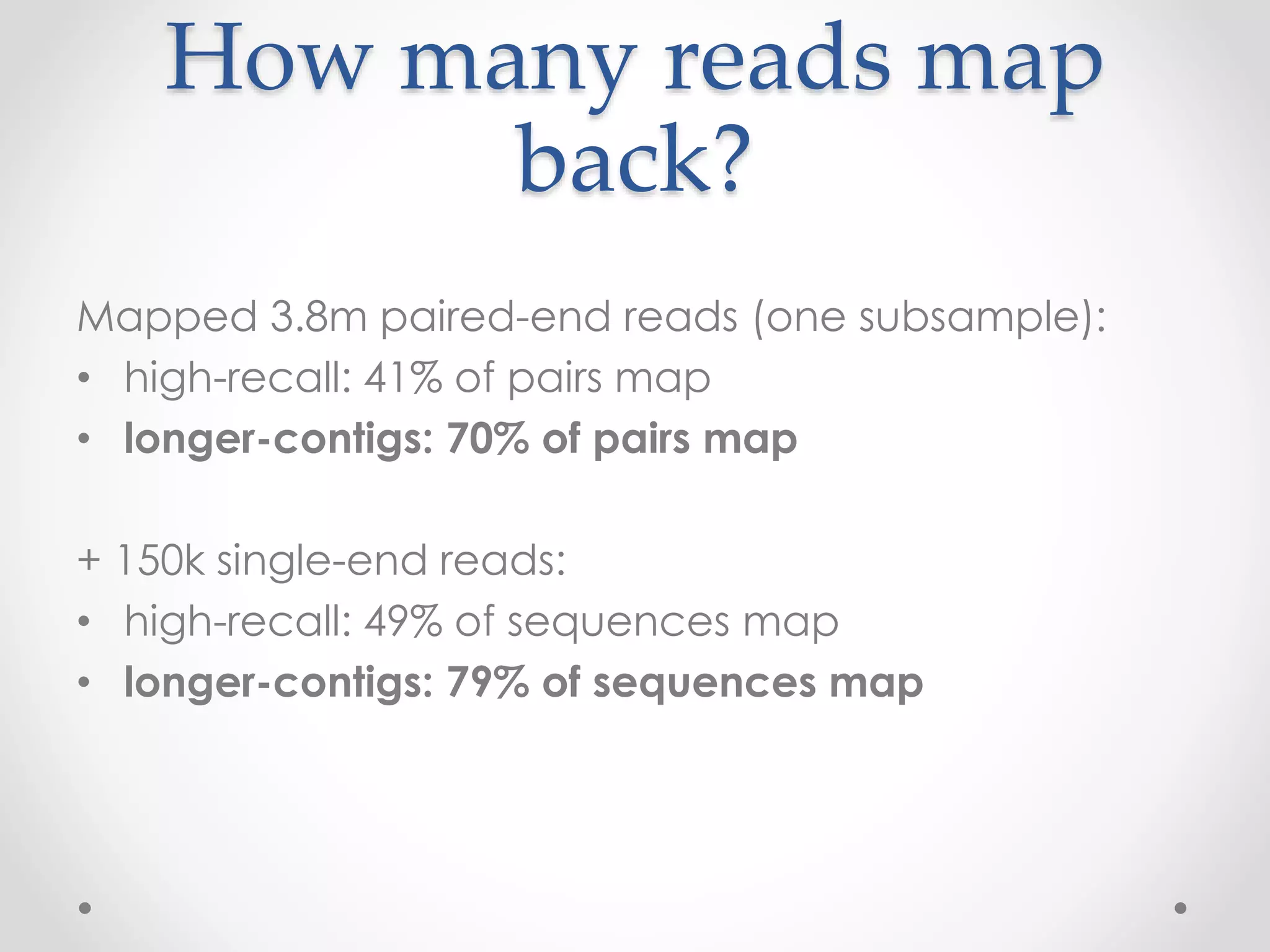 How many reads map
back?
Mapped 3.8m paired-end reads (one subsample):
• high-recall: 41% of pairs map
• longer-contigs: 70% of pairs map
+ 150k single-end reads:
• high-recall: 49% of sequences map
• longer-contigs: 79% of sequences map
 