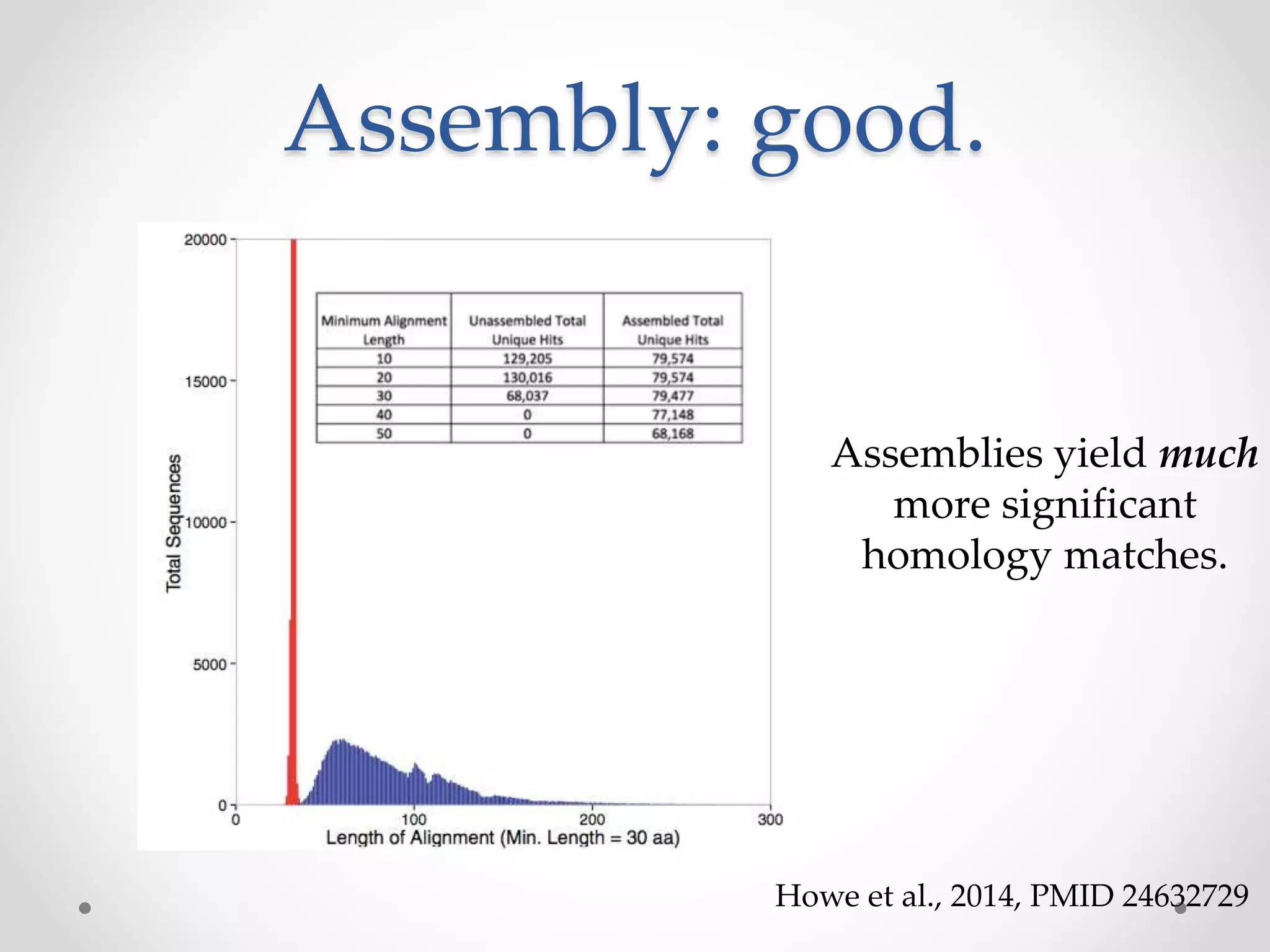 Assembly: good.
Howe et al., 2014, PMID 24632729
Assemblies yield much
more significant
homology matches.
 