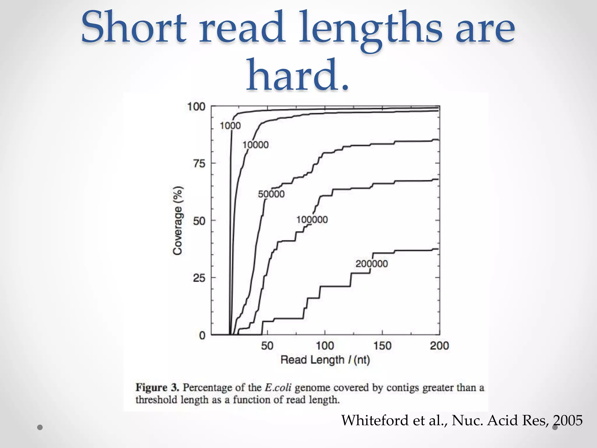 Short read lengths are
hard.
Whiteford et al., Nuc. Acid Res, 2005
 