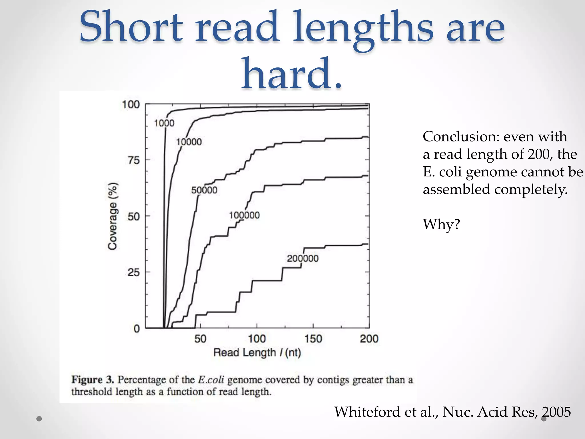 Short read lengths are
hard.
Whiteford et al., Nuc. Acid Res, 2005
Conclusion: even with
a read length of 200, the
E. coli genome cannot be
assembled completely.
Why?
 