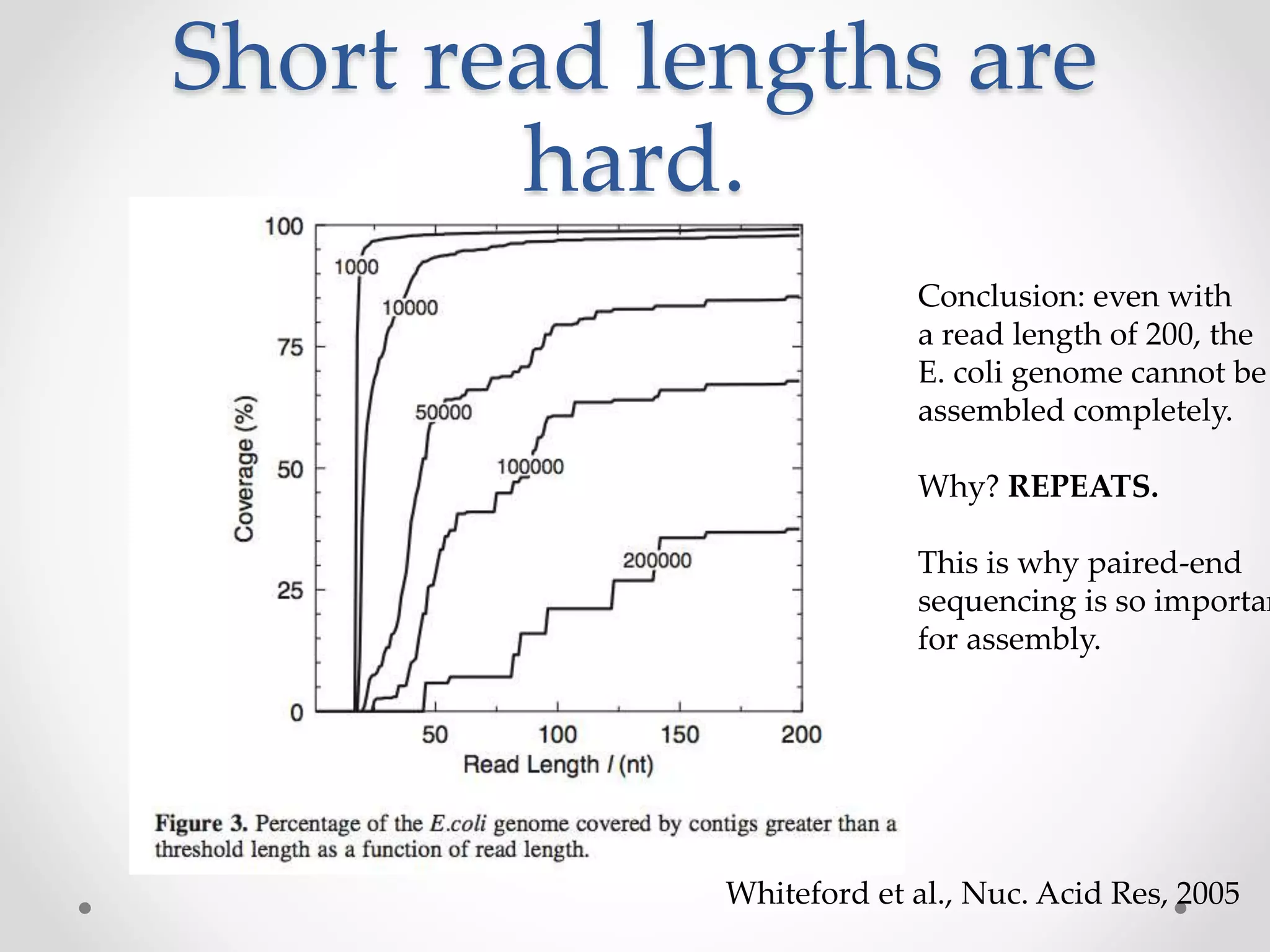 Short read lengths are
hard.
Whiteford et al., Nuc. Acid Res, 2005
Conclusion: even with
a read length of 200, the
E. coli genome cannot be
assembled completely.
Why? REPEATS.
This is why paired-end
sequencing is so importan
for assembly.
 