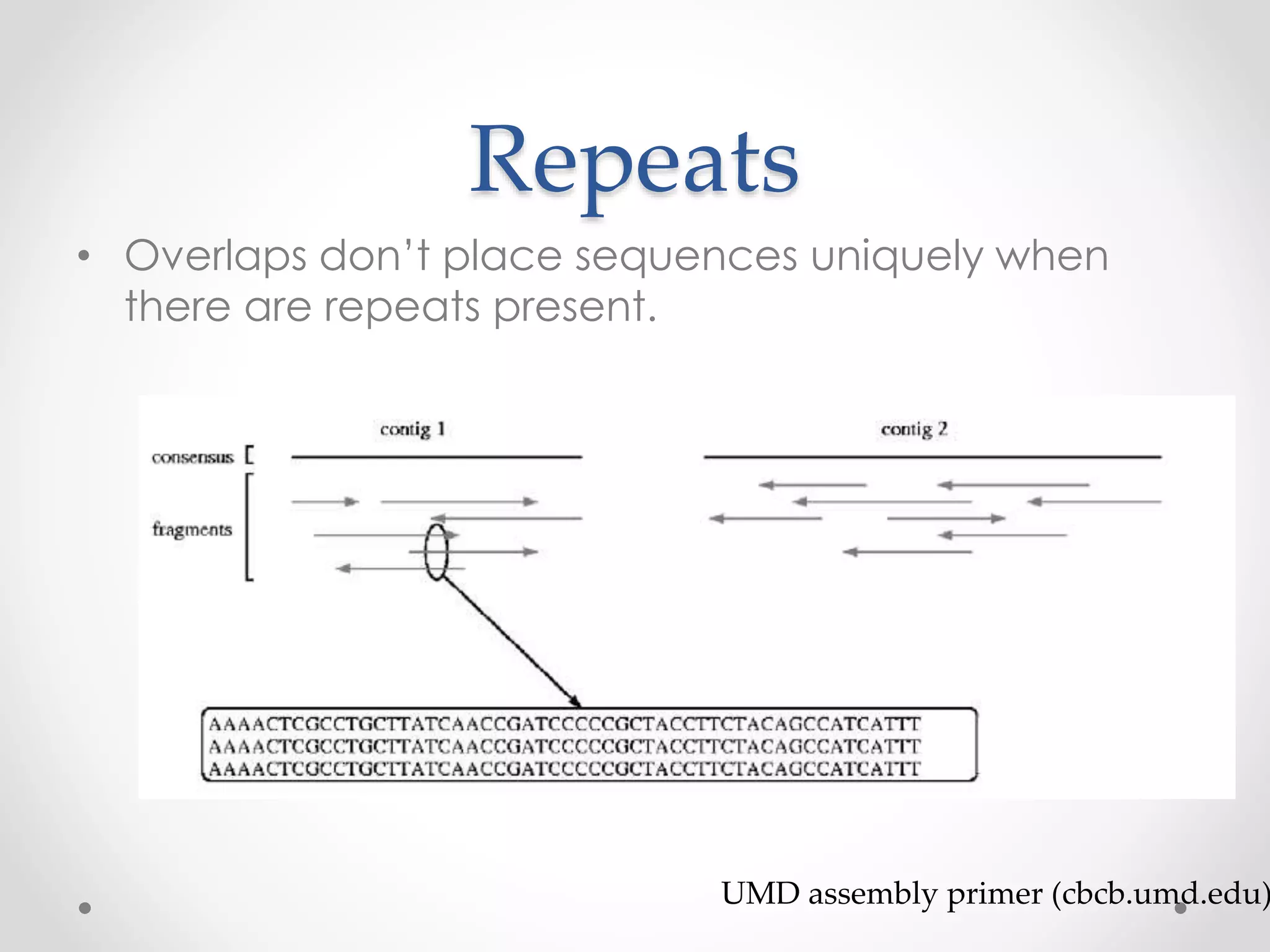 Repeats
• Overlaps don’t place sequences uniquely when
there are repeats present.
UMD assembly primer (cbcb.umd.edu)
 