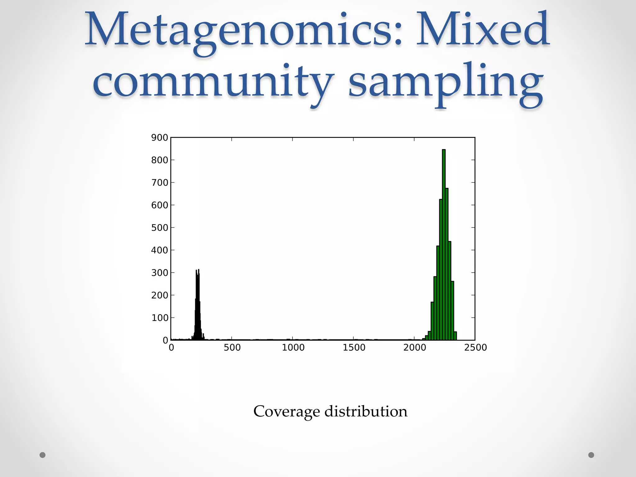 Metagenomics: Mixed
community sampling
Coverage distribution
 