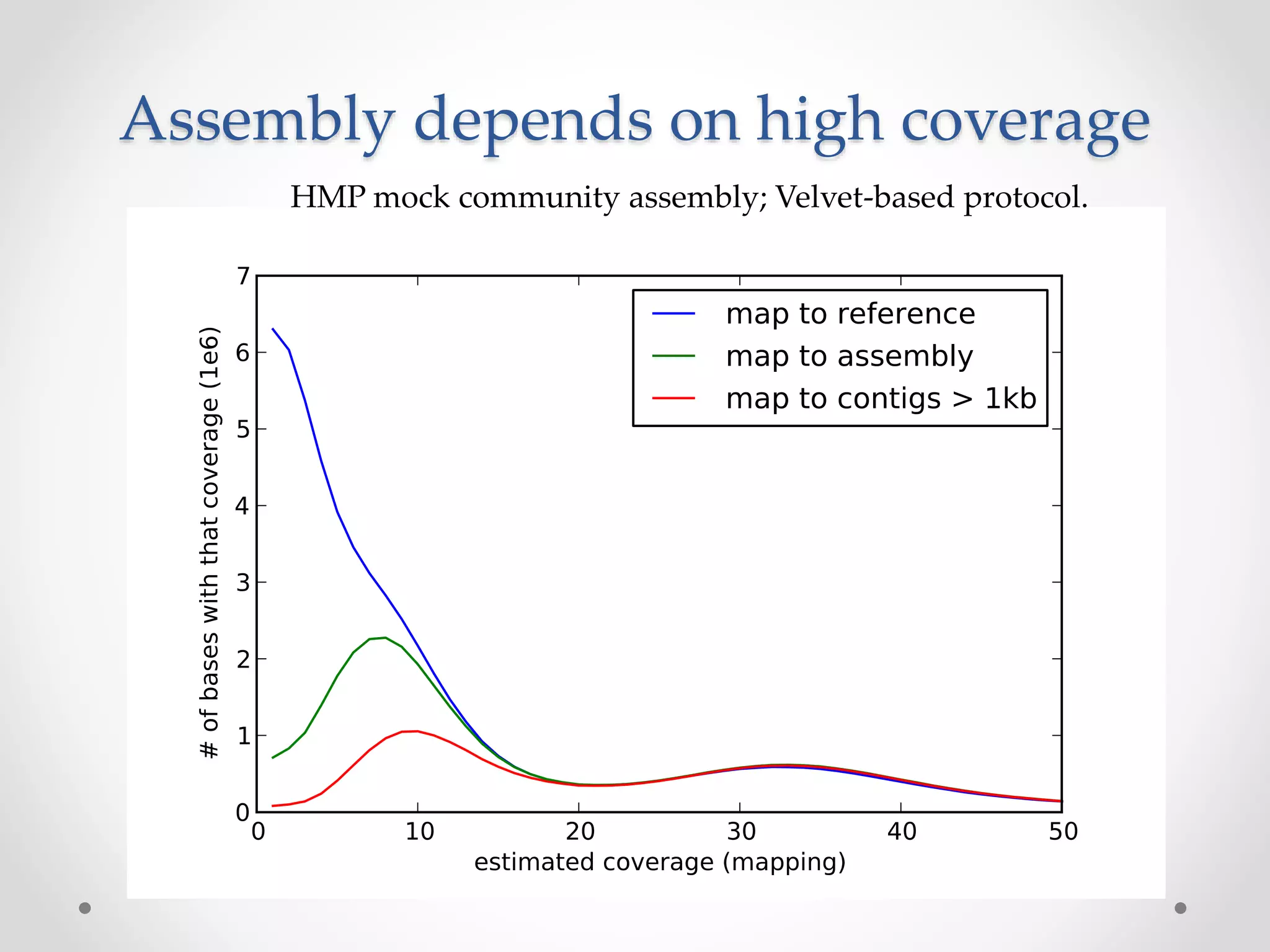 Assembly depends on high coverage
HMP mock community assembly; Velvet-based protocol.
 