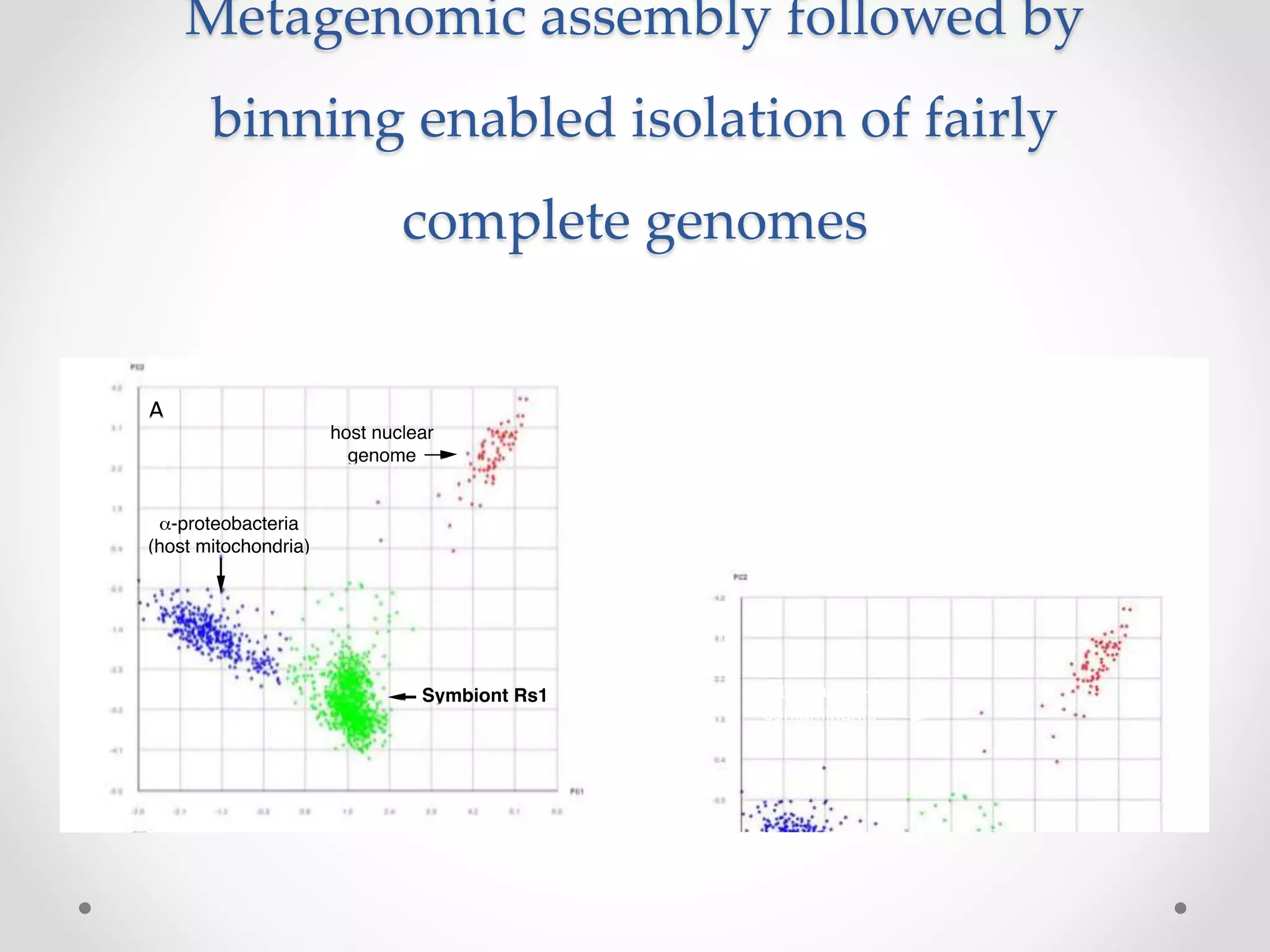 Metagenomic assembly followed by
binning enabled isolation of fairly
complete genomes
 