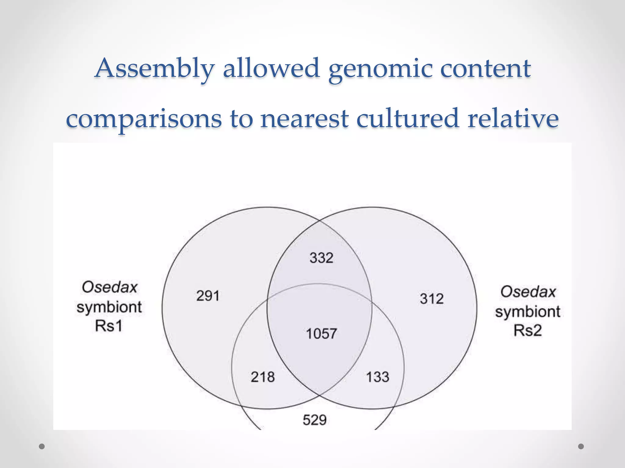 Assembly allowed genomic content
comparisons to nearest cultured relative
 
