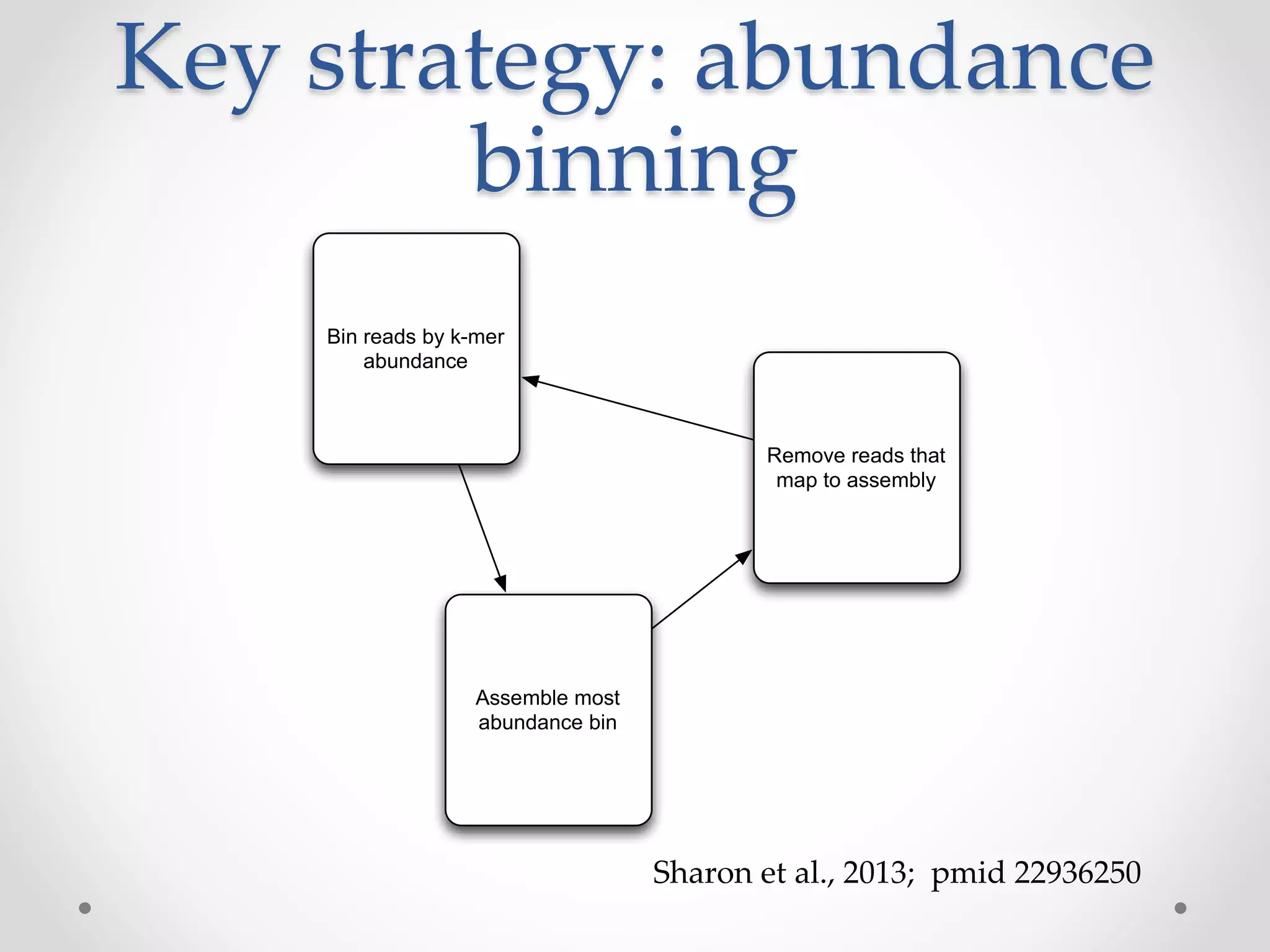 Key strategy: abundance
binning
Bin reads by k-mer
abundance
Assemble most
abundance bin
Remove reads that
map to assembly
Sharon et al., 2013; pmid 22936250
 