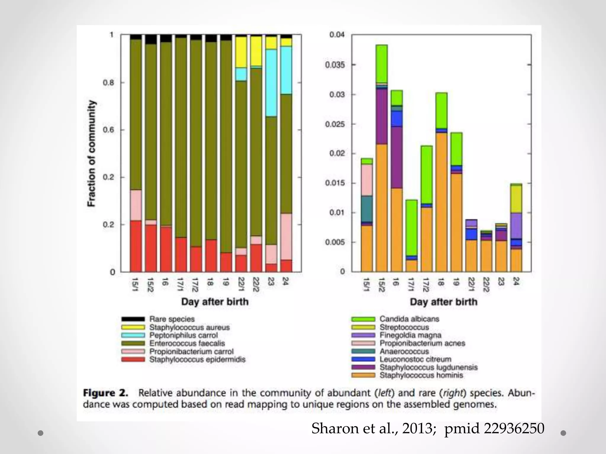 Sharon et al., 2013; pmid 22936250
 