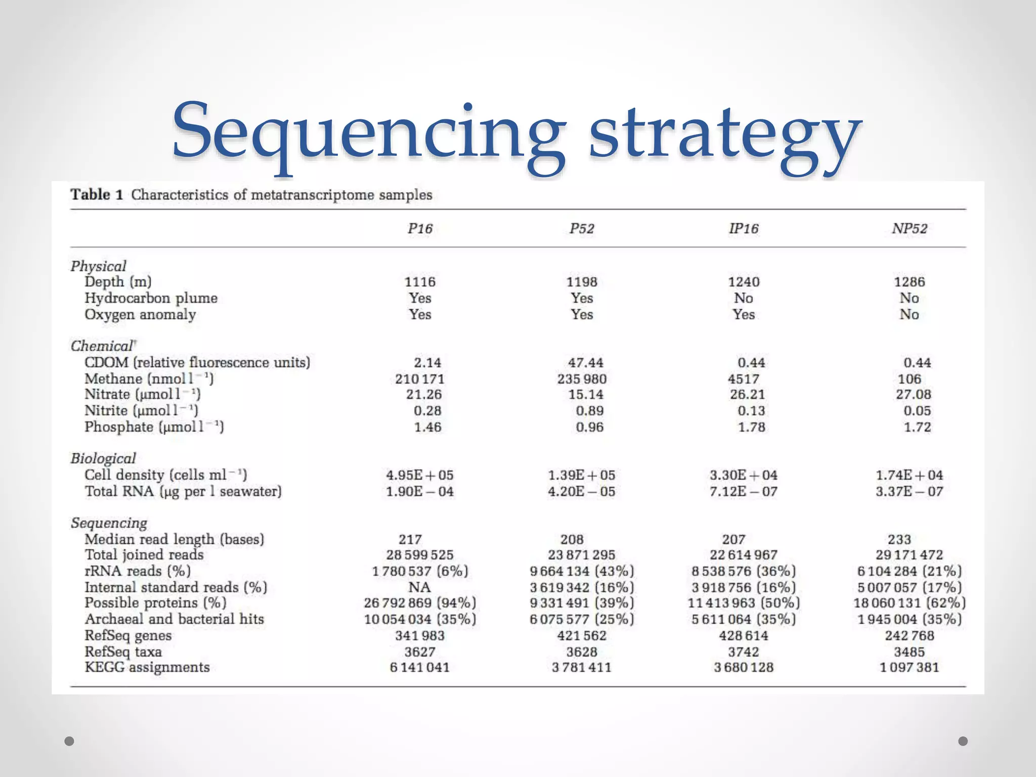 Sequencing strategy
 