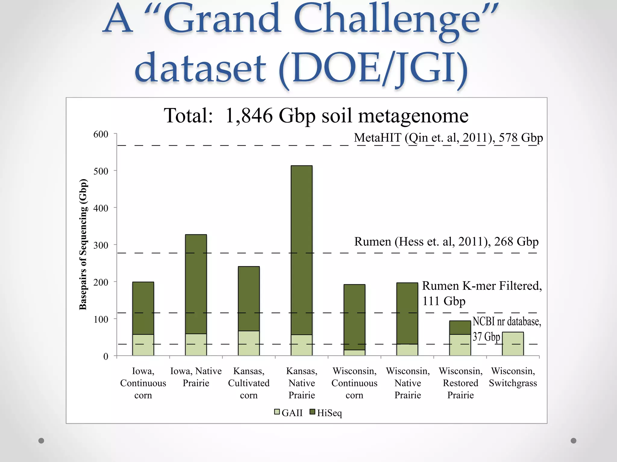 A “Grand Challenge”
dataset (DOE/JGI)
0
100
200
300
400
500
600
Iowa,
Continuous
corn
Iowa, Native
Prairie
Kansas,
Cultivated
corn
Kansas,
Native
Prairie
Wisconsin,
Continuous
corn
Wisconsin,
Native
Prairie
Wisconsin,
Restored
Prairie
Wisconsin,
Switchgrass
BasepairsofSequencing(Gbp)
GAII HiSeq
Rumen (Hess et. al, 2011), 268 Gbp
MetaHIT (Qin et. al, 2011), 578 Gbp
NCBI nr database,
37 Gbp
Total: 1,846 Gbp soil metagenome
Rumen K-mer Filtered,
111 Gbp
 
