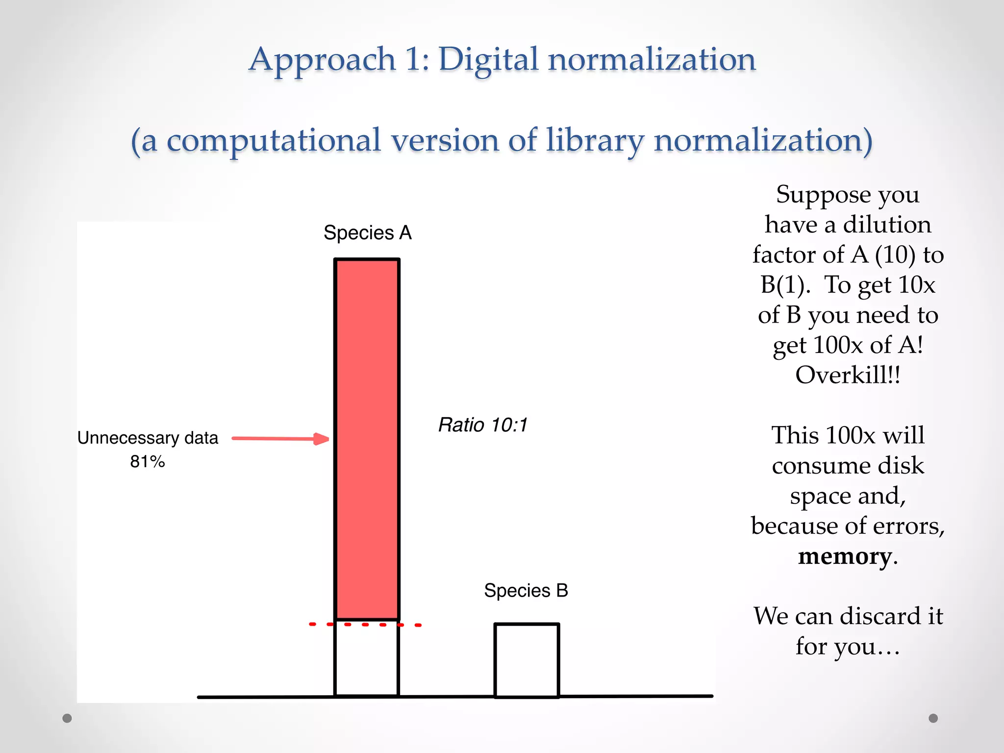 Approach 1: Digital normalization
(a computational version of library normalization)
Suppose you
have a dilution
factor of A (10) to
B(1). To get 10x
of B you need to
get 100x of A!
Overkill!!
This 100x will
consume disk
space and,
because of errors,
memory.
We can discard it
for you…
 