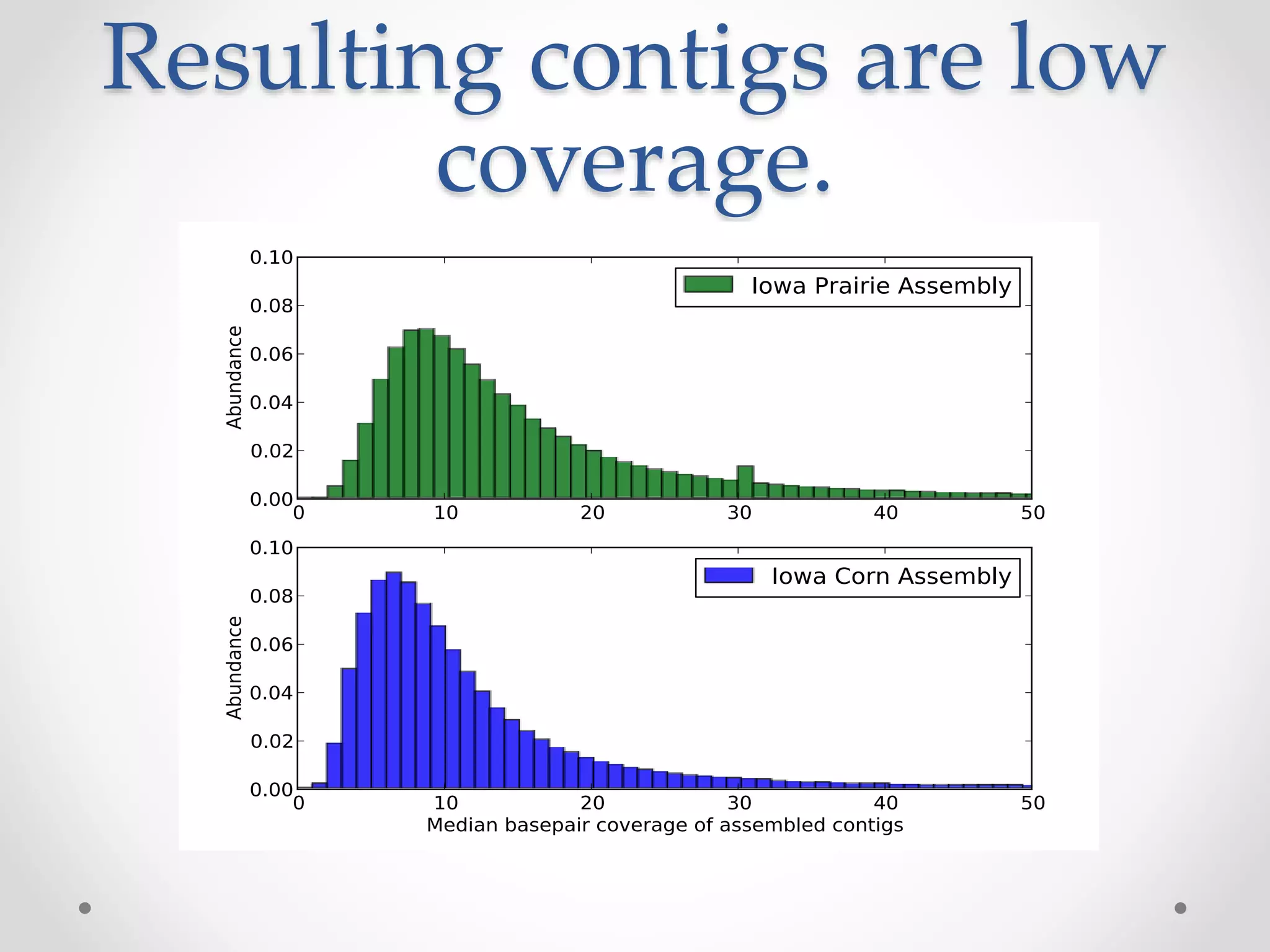 Resulting contigs are low
coverage.
Figure11: Coverage (median basepair) distribution of assembled contigs from soil metagenomes.
 