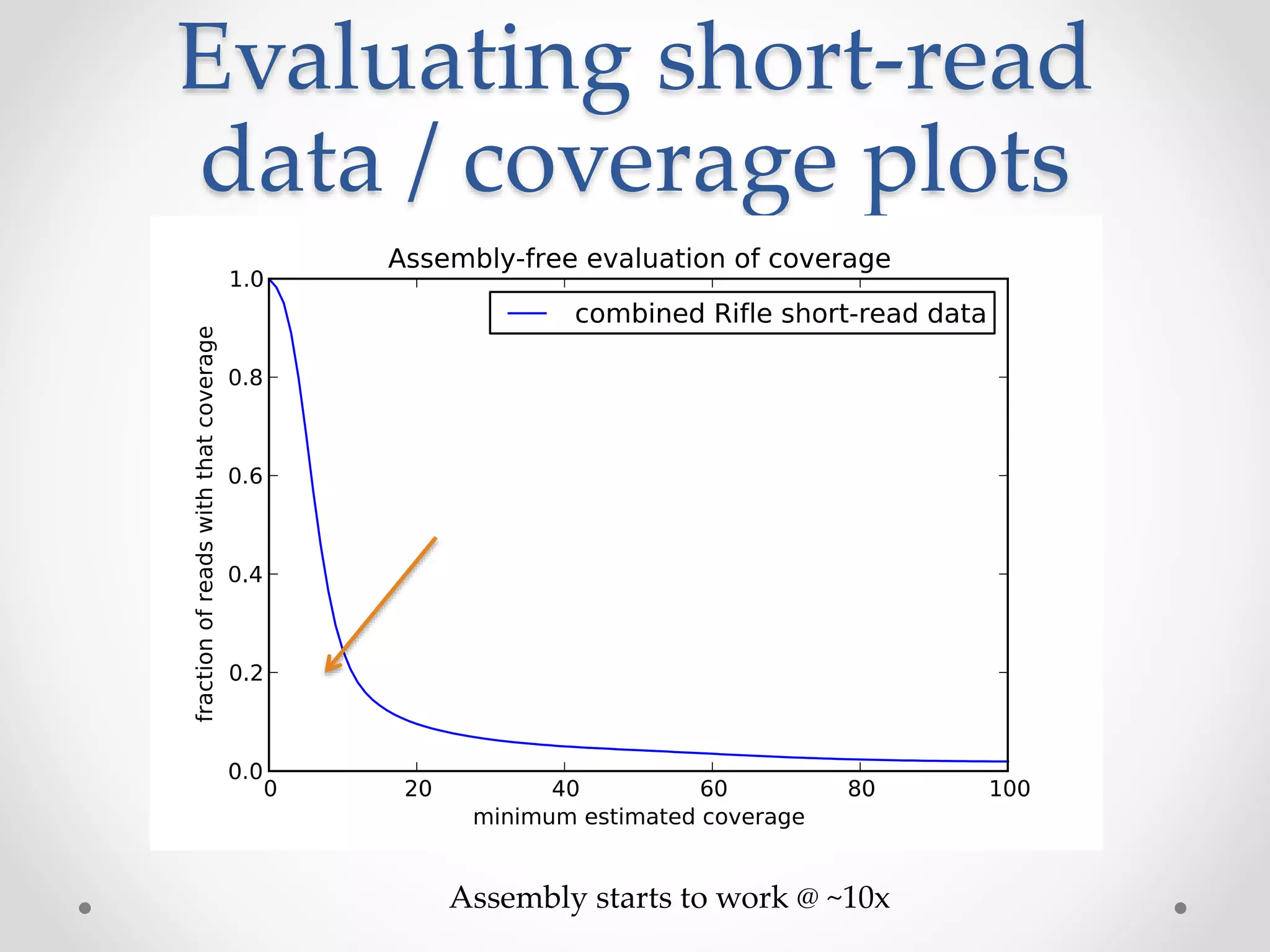 Evaluating short-read
data / coverage plots
Assembly starts to work @ ~10x
 
