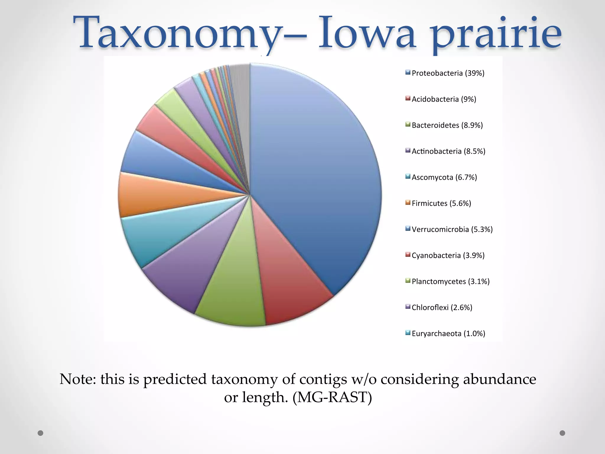 Taxonomy– Iowa prairie
Note: this is predicted taxonomy of contigs w/o considering abundance
or length. (MG-RAST)
 