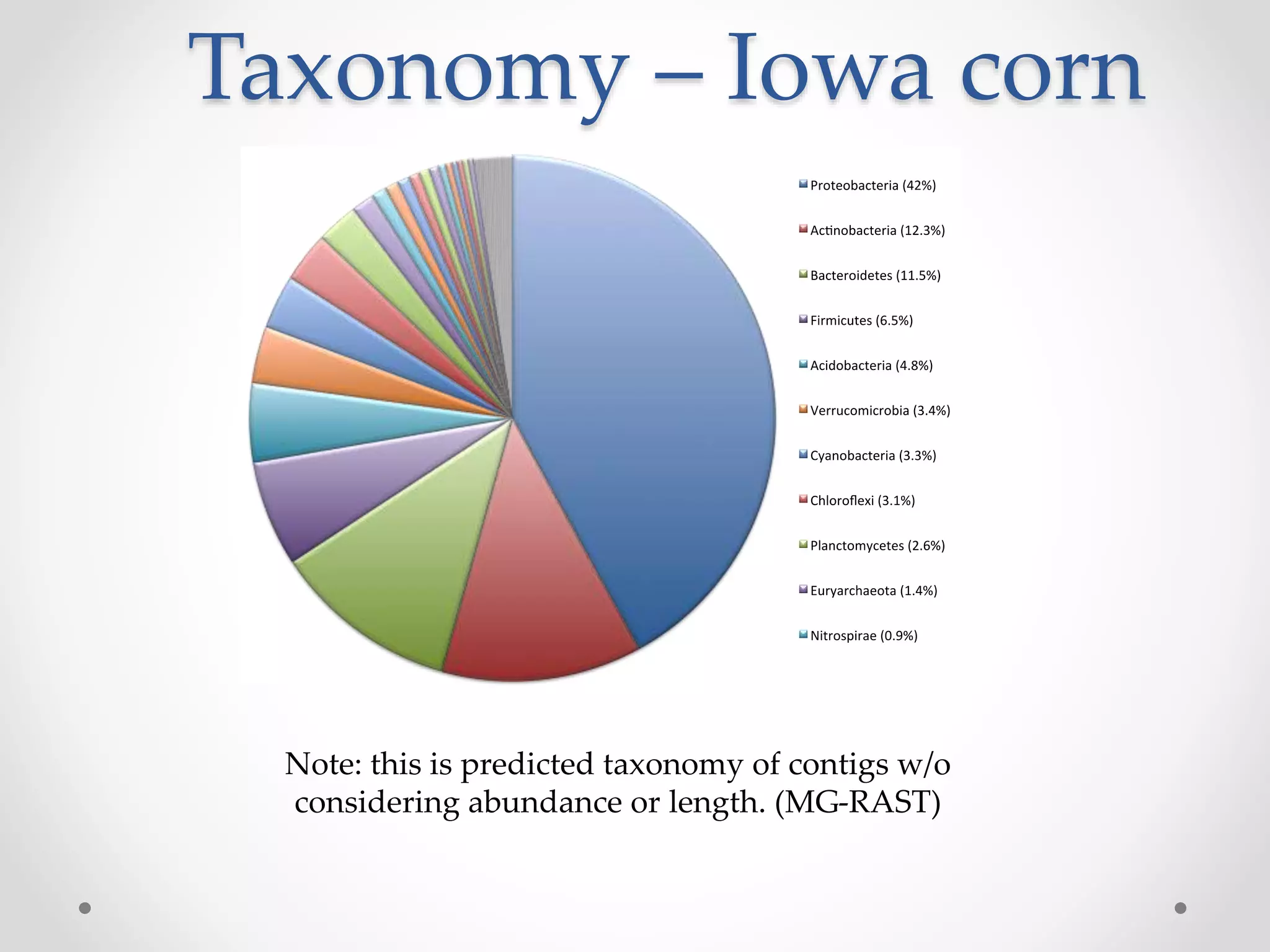 Taxonomy – Iowa corn
Note: this is predicted taxonomy of contigs w/o
considering abundance or length. (MG-RAST)
 