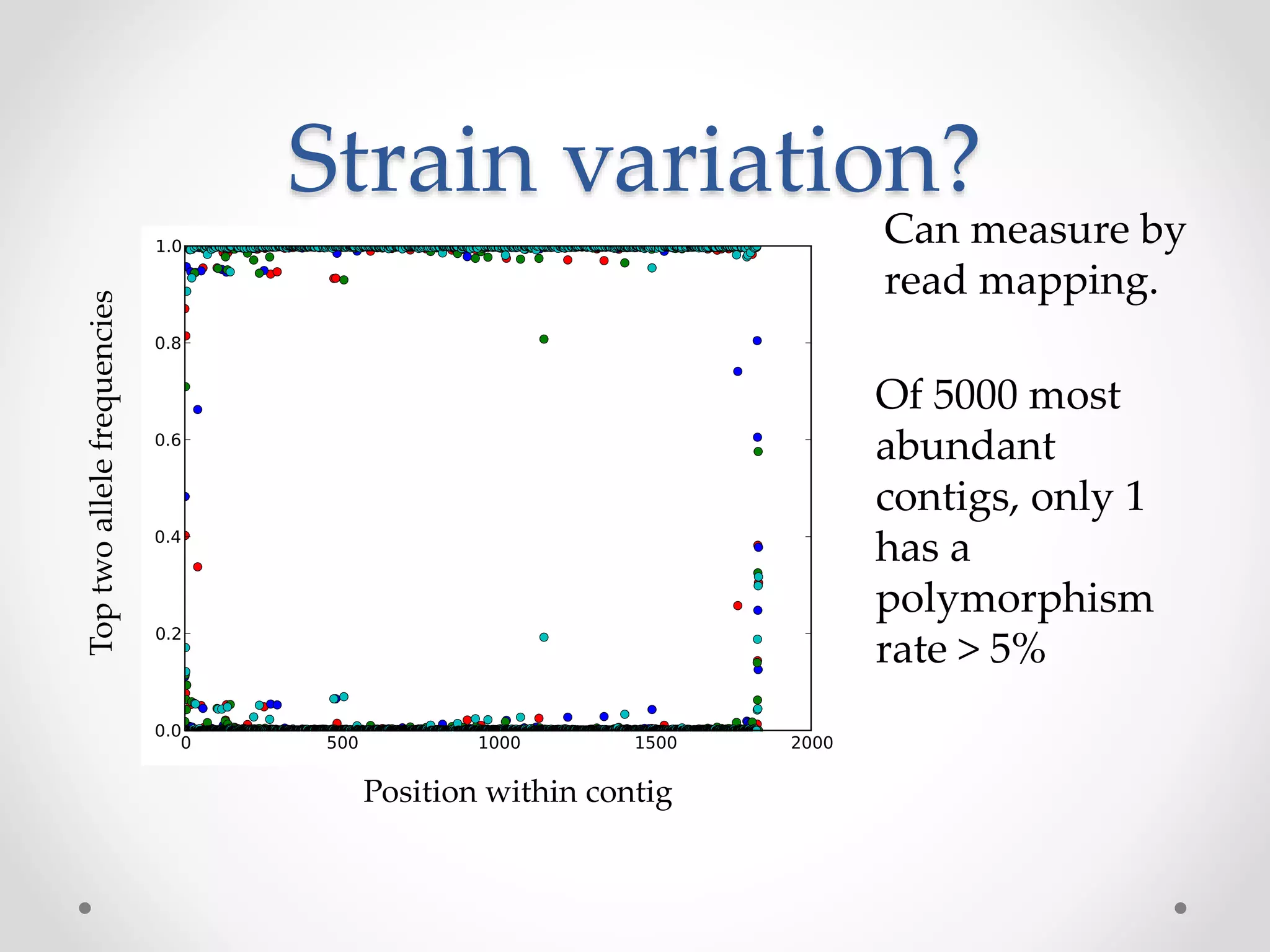 Strain variation?
Toptwoallelefrequencies
Position within contig
Of 5000 most
abundant
contigs, only 1
has a
polymorphism
rate > 5%
Can measure by
read mapping.
 