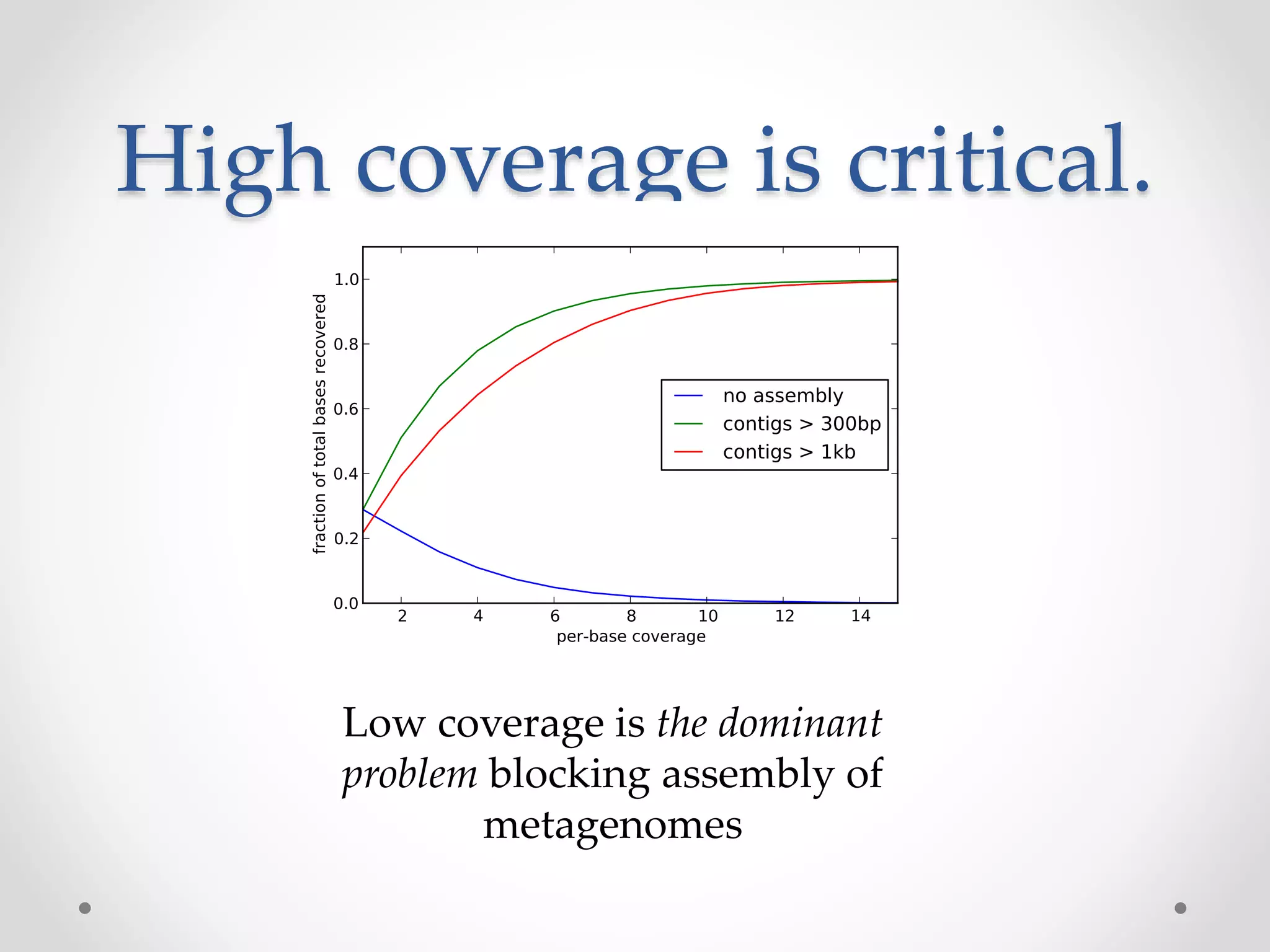 High coverage is critical.
Low coverage is the dominant
problem blocking assembly of
metagenomes
 