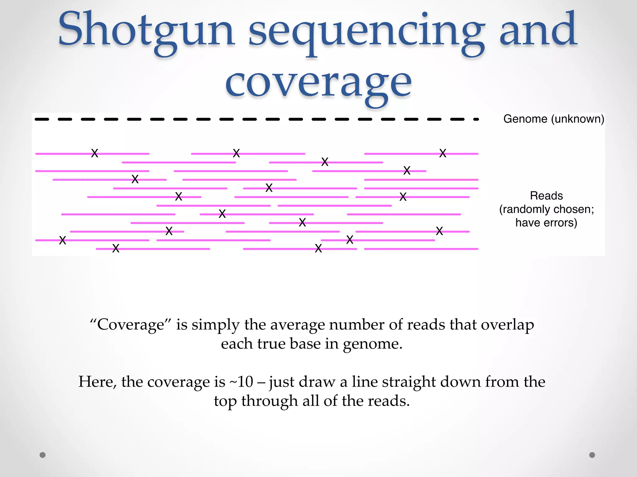 Shotgun sequencing and
coverage
“Coverage” is simply the average number of reads that overlap
each true base in genome.
Here, the coverage is ~10 – just draw a line straight down from the
top through all of the reads.
 
