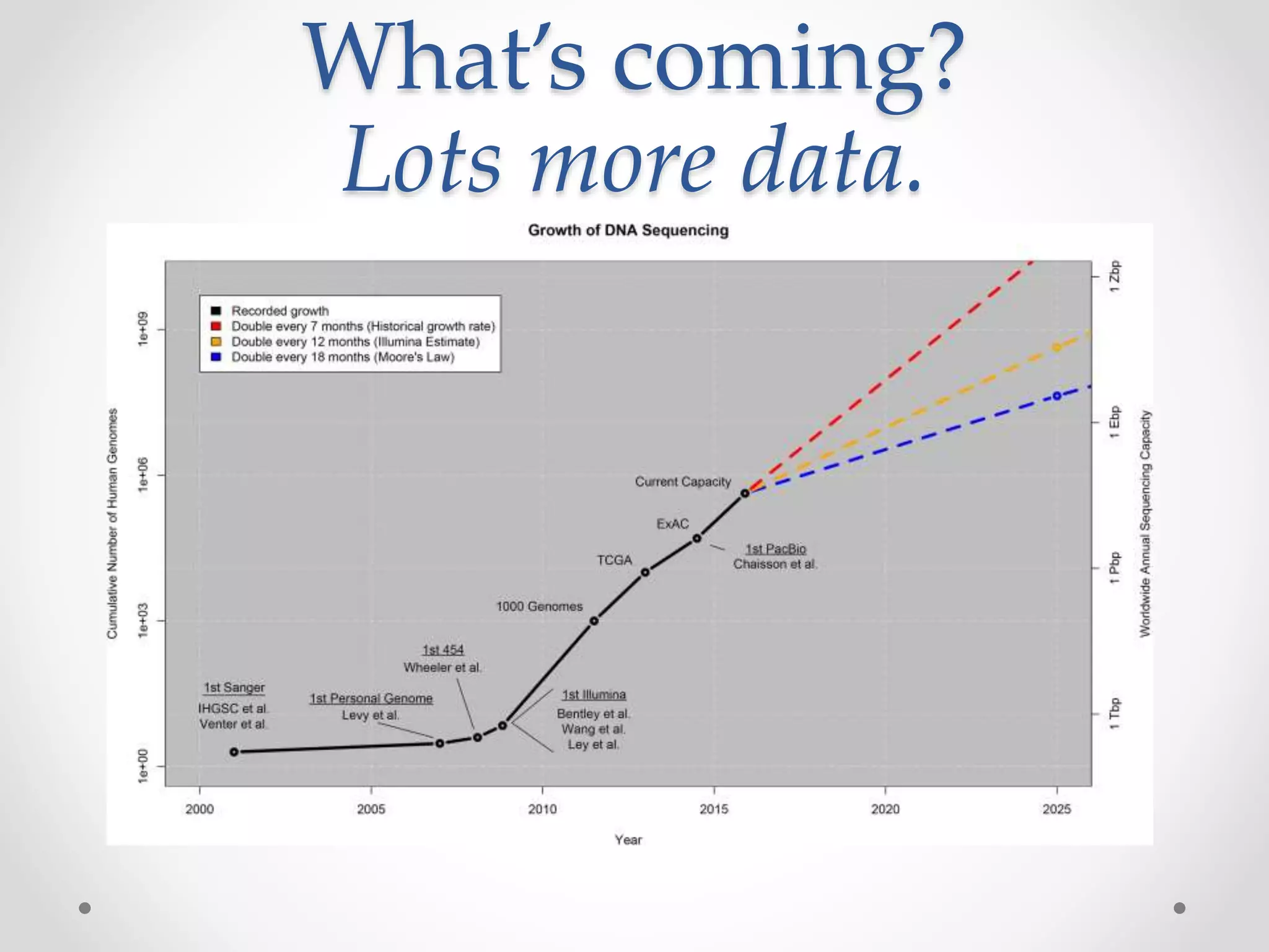 What’s coming?
Lots more data.
 
