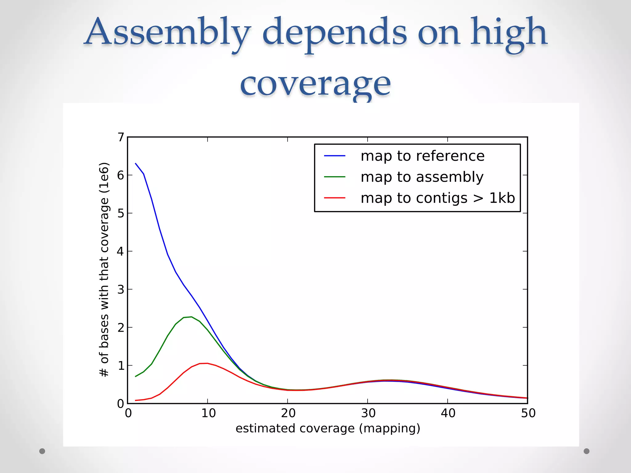 Assembly depends on high
coverage
 