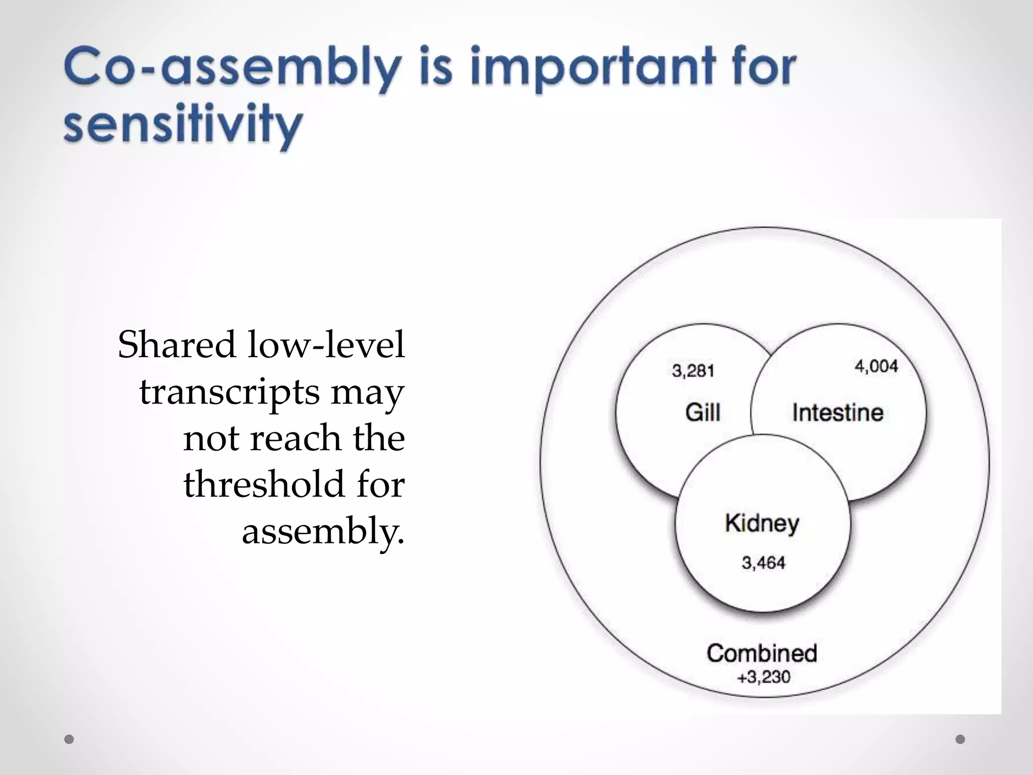Shared low-level
transcripts may
not reach the
threshold for
assembly.
 